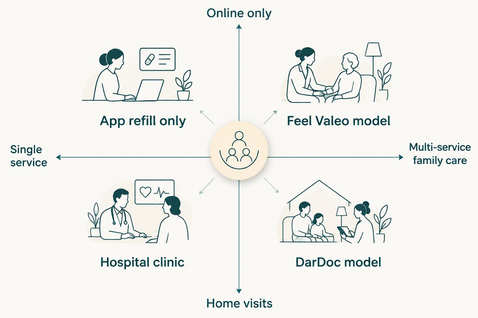 2x2 matrix comparing online-only versus home-visit and single versus multi-service GLP-1 providers