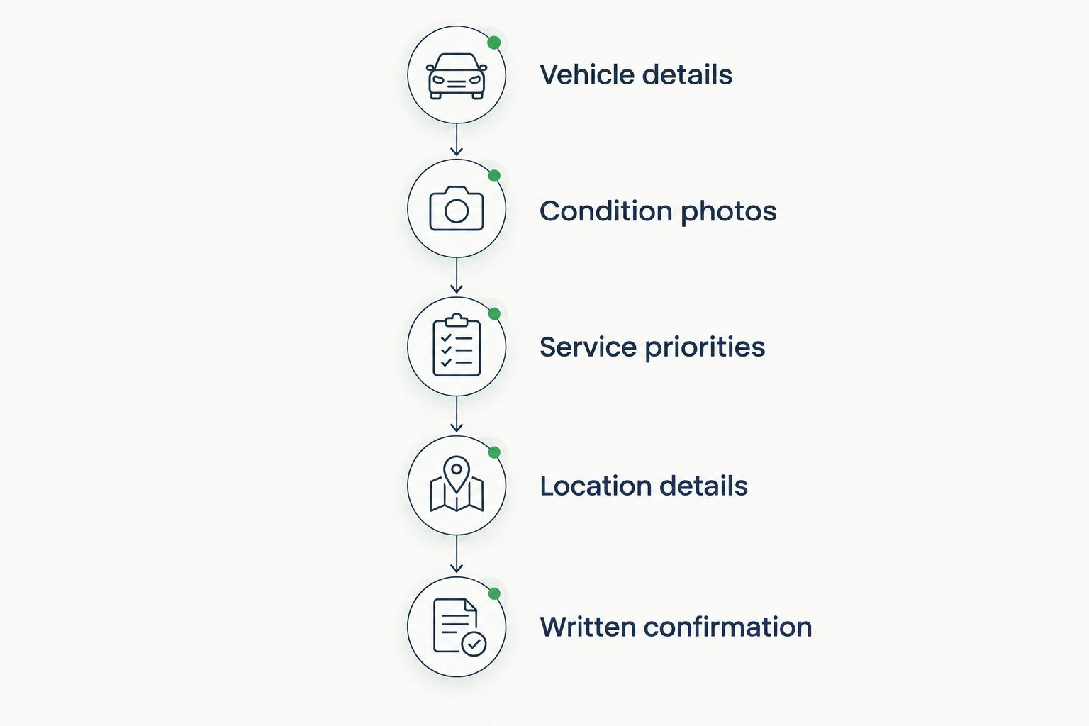 Quote request steps from vehicle details and photos through service priorities and written confirmation