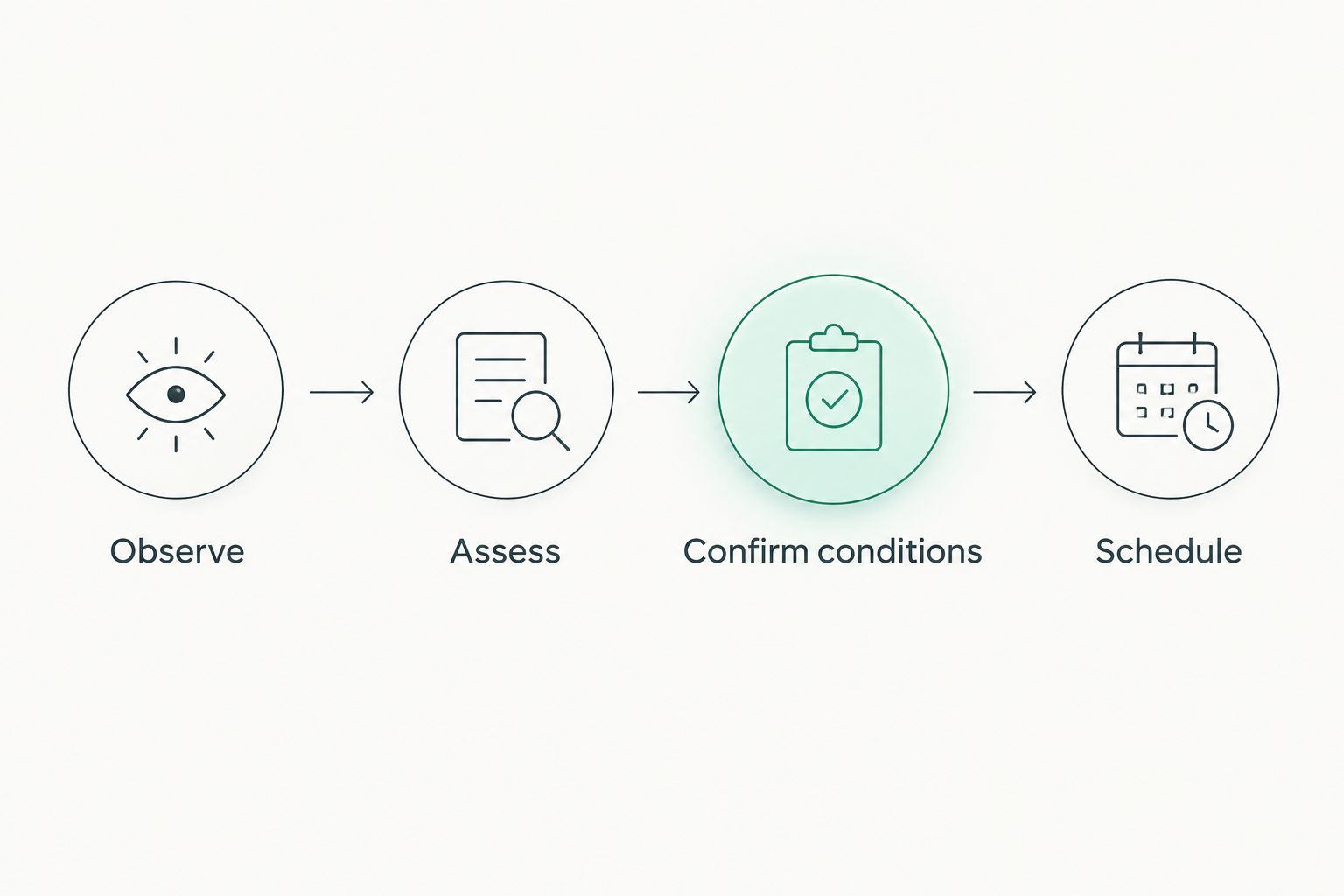 Sequence from observing snow conditions to assessment, condition confirmation, and scheduling