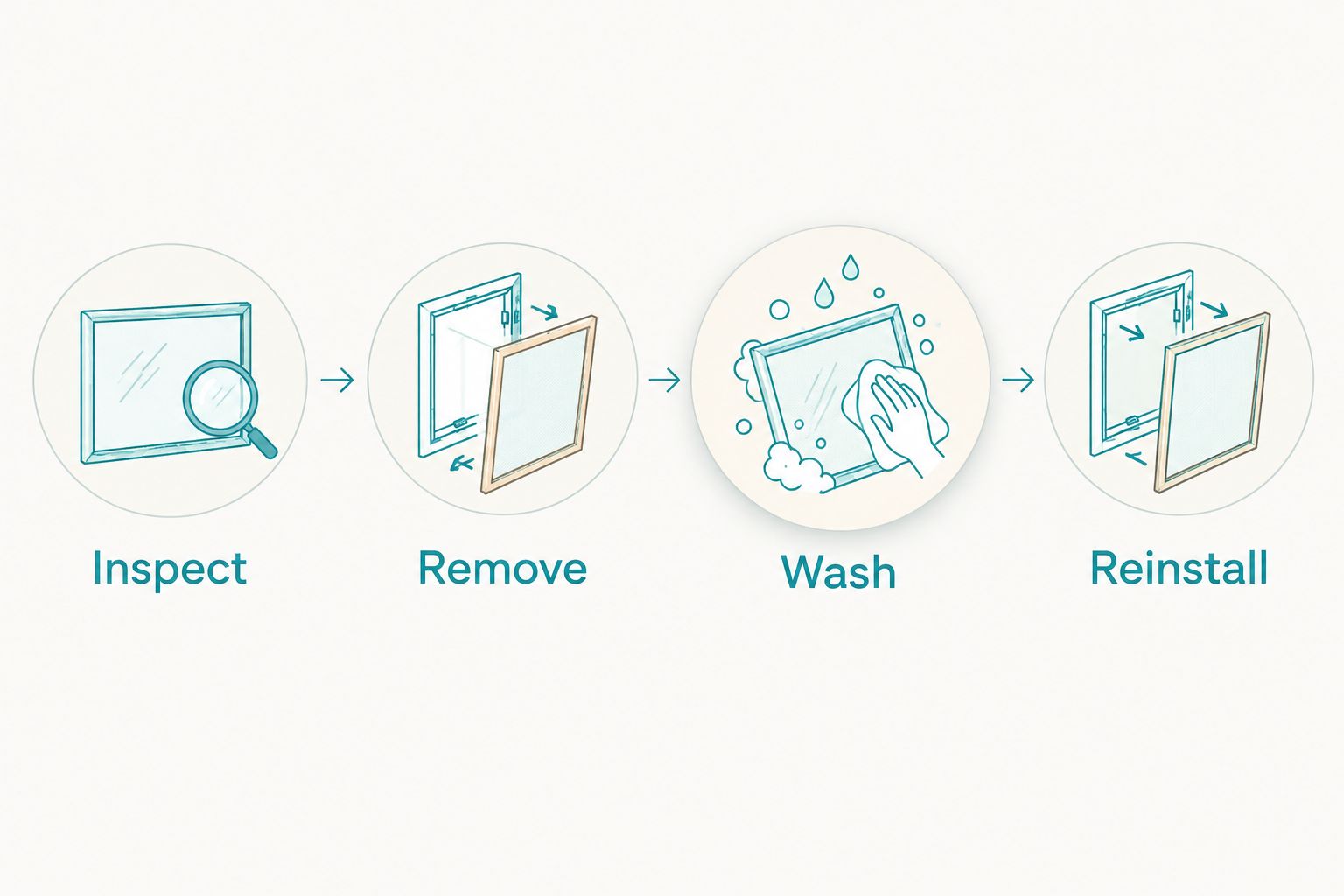 Screen-cleaning sequence: inspect, remove, wash, and reinstall.