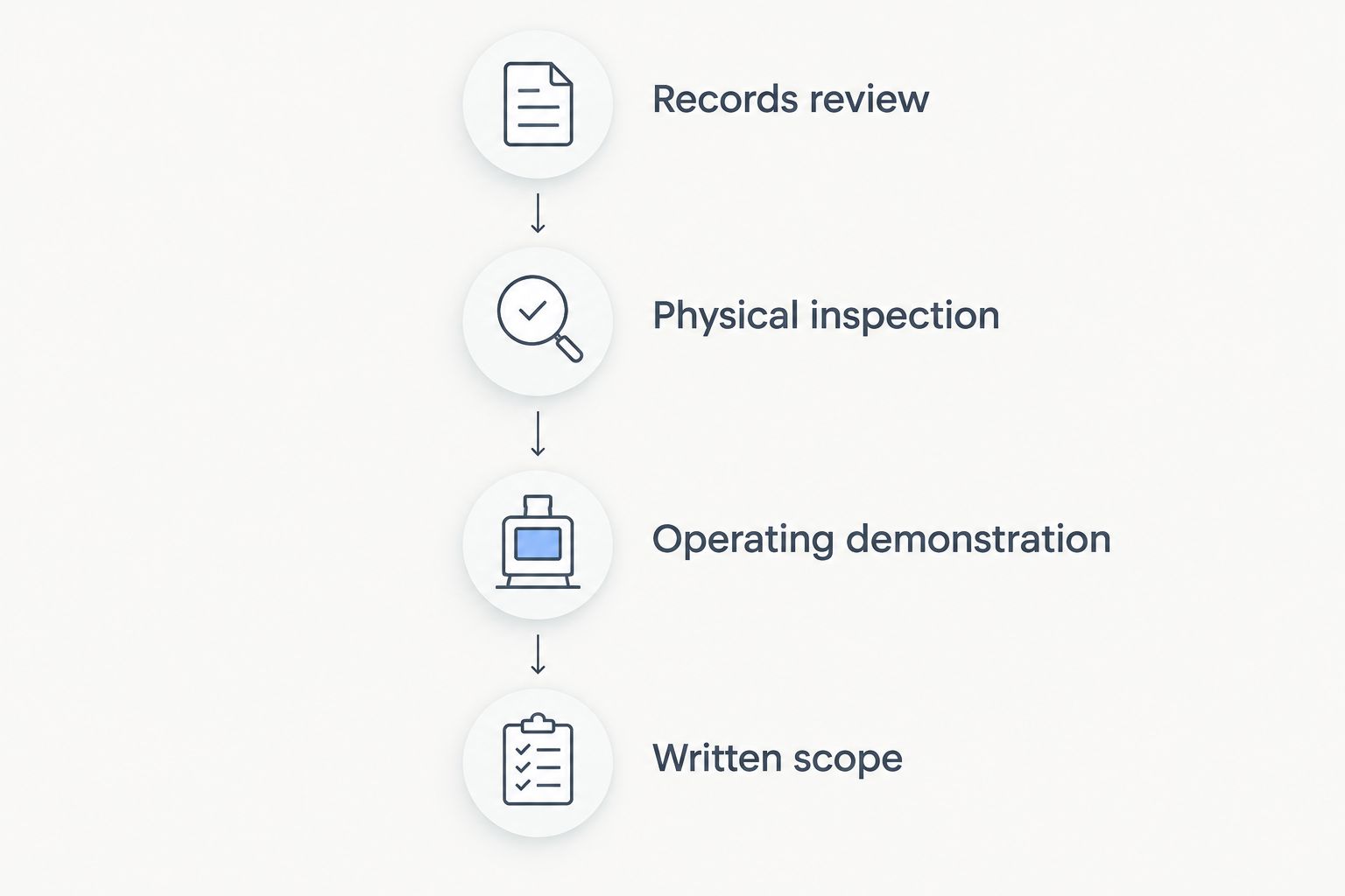 Inspection sequence from records review through physical inspection, demonstration, and written scope