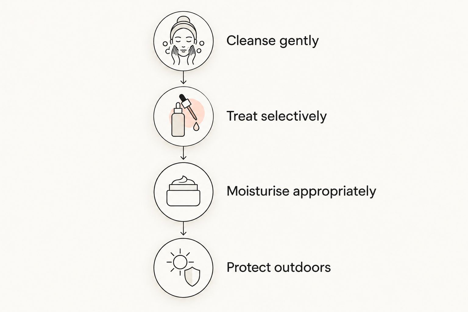 Four routine steps: gentle cleansing, selective treatment, appropriate moisturising and outdoor protection