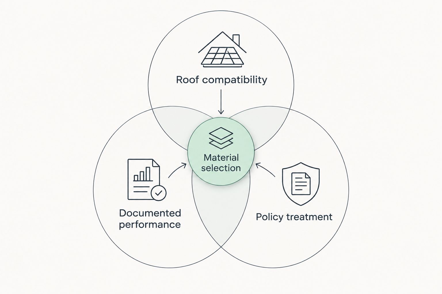 Three overlapping criteria for roofing selection: compatibility, documented performance, and policy treatment.