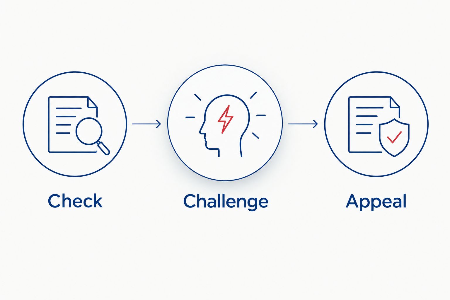 The Check, Challenge and Appeal stages of a business rates valuation dispute