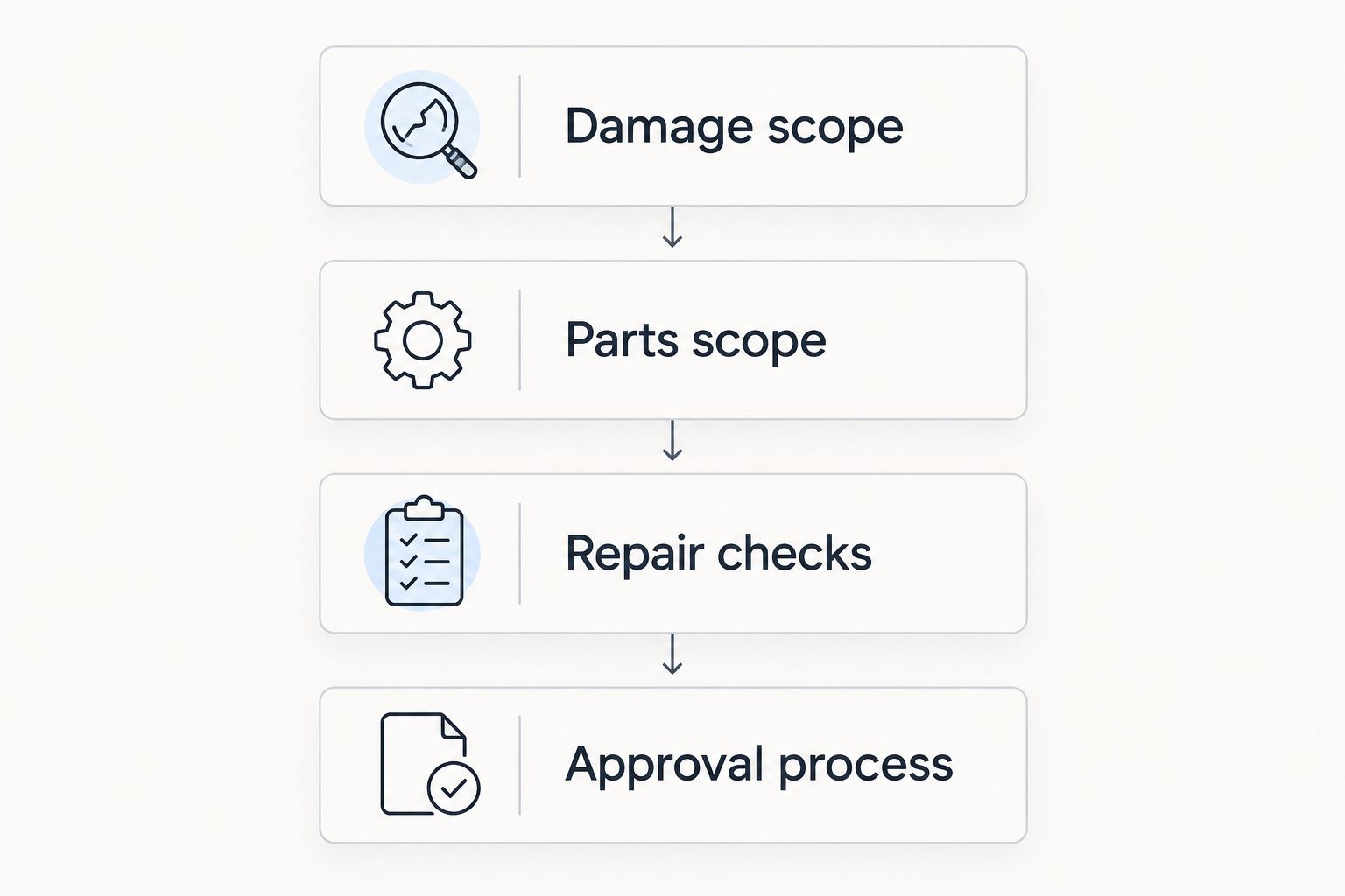 Four estimate checks covering damage, parts, repair checks, and approvals