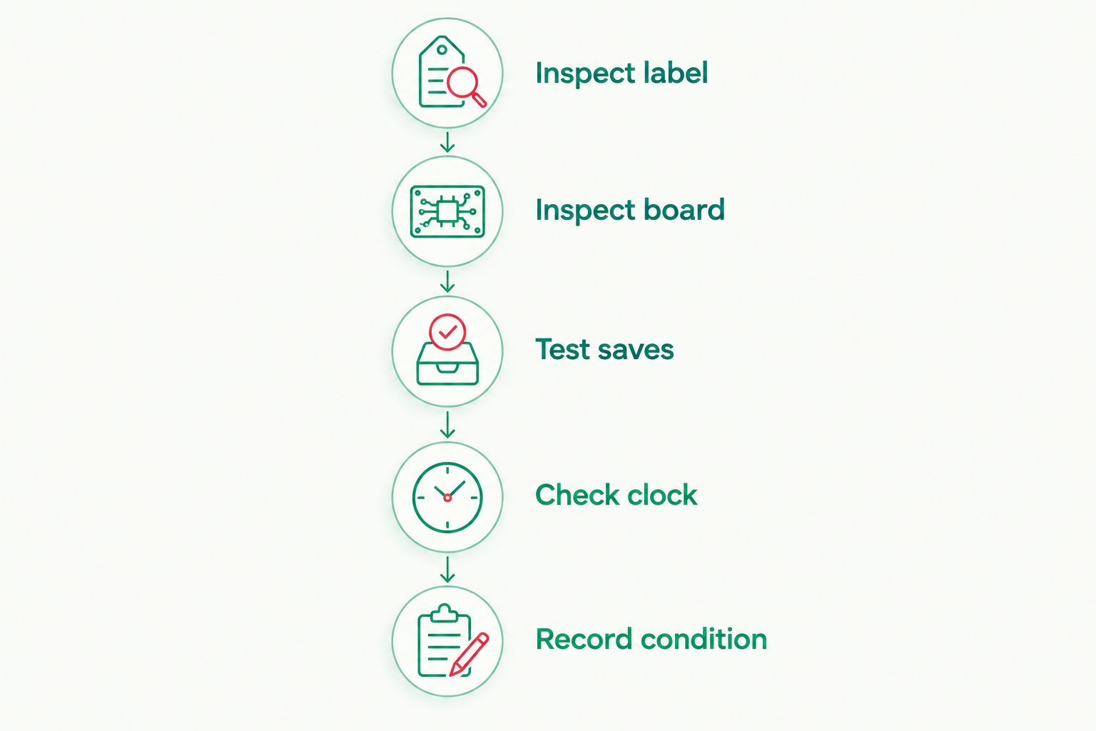 Cartridge inspection sequence covering the label, board, saves, clock and condition