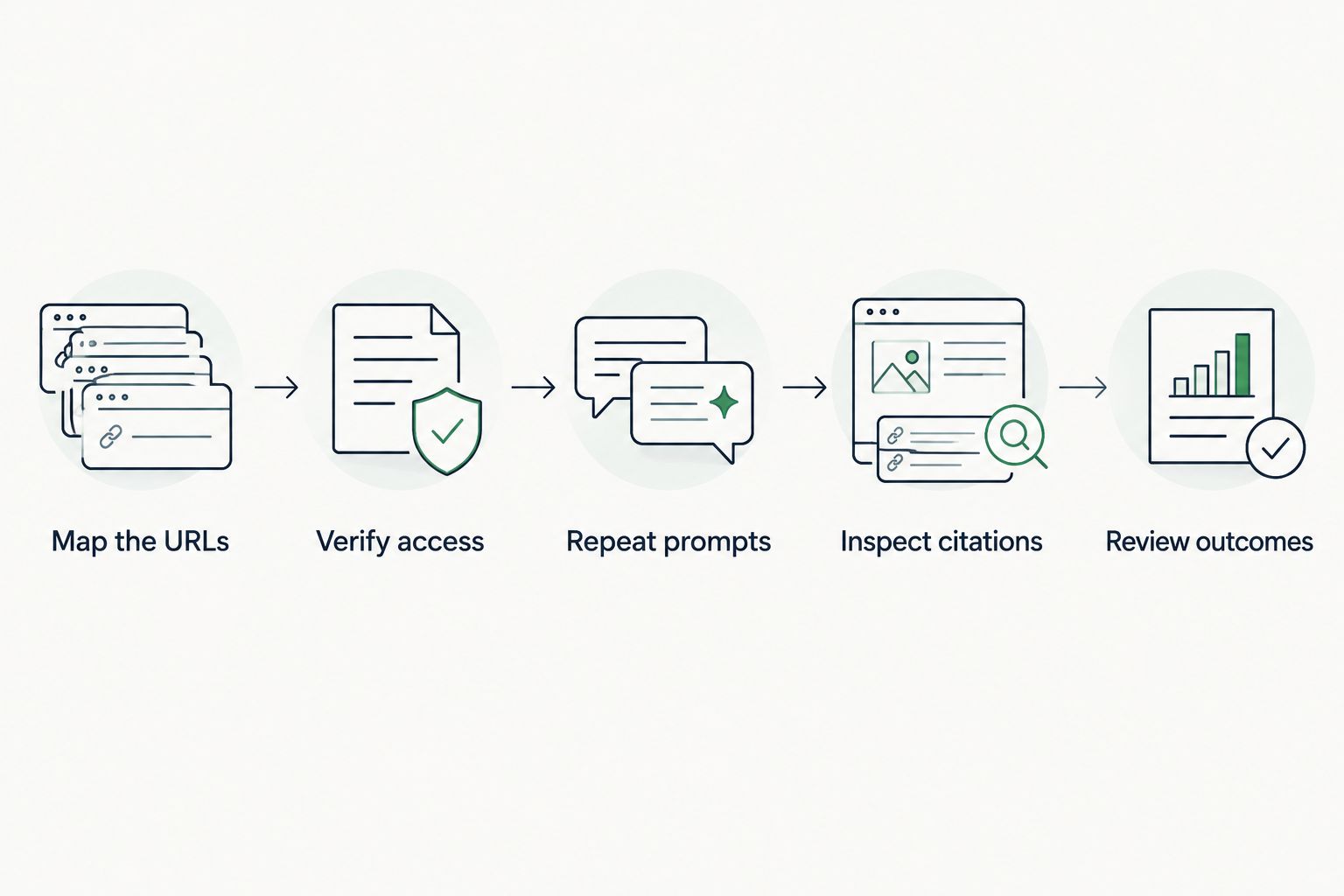 Five migration checks from URL mapping through access, prompts, citations and outcome review