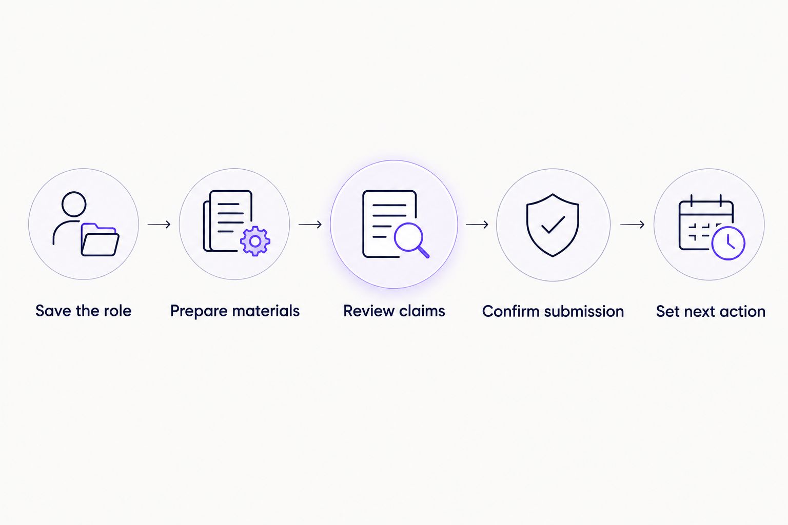Application workflow from saving a role through review, submission confirmation, and the next action