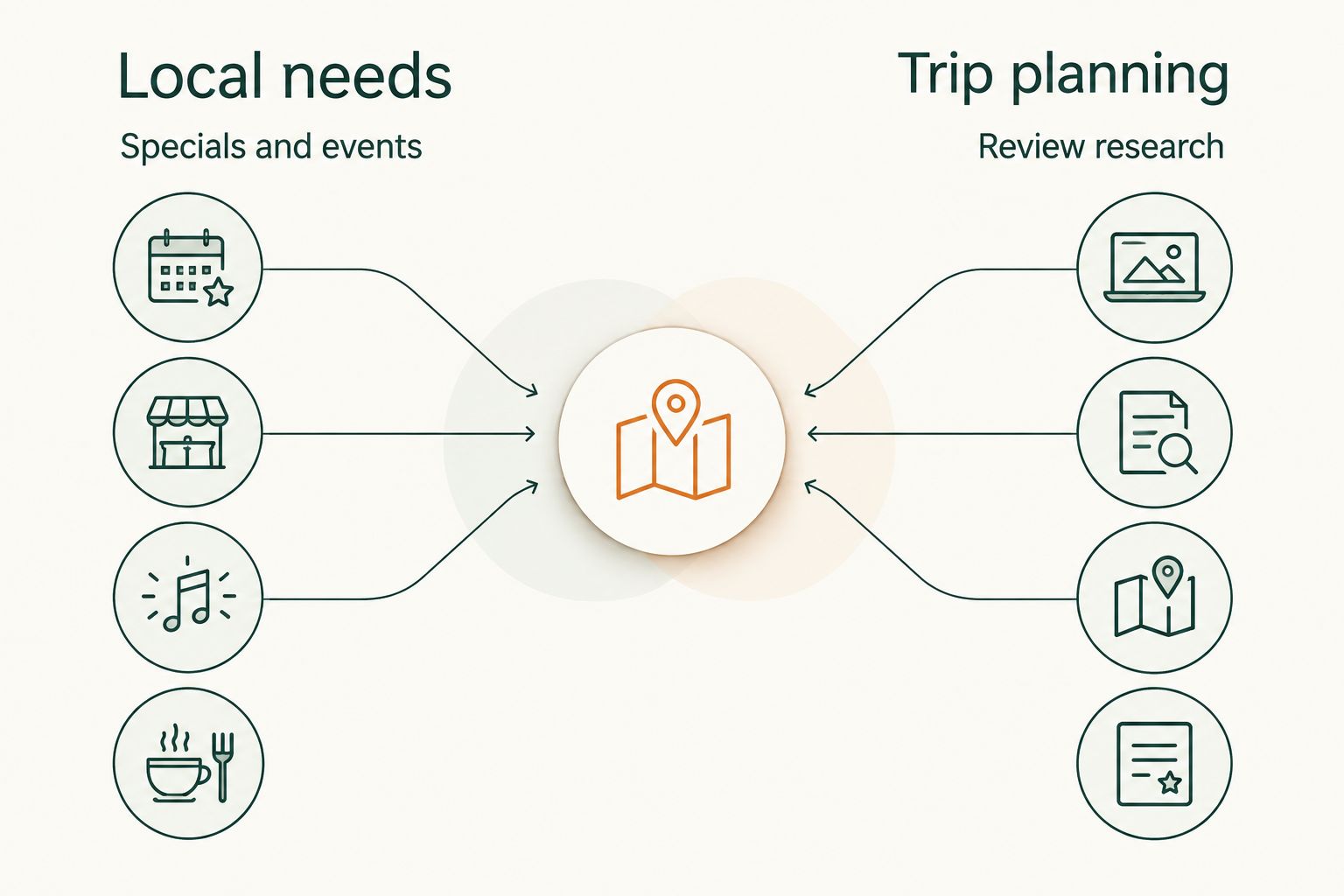 Two discovery paths: local needs with specials and events, or trip planning with review research.