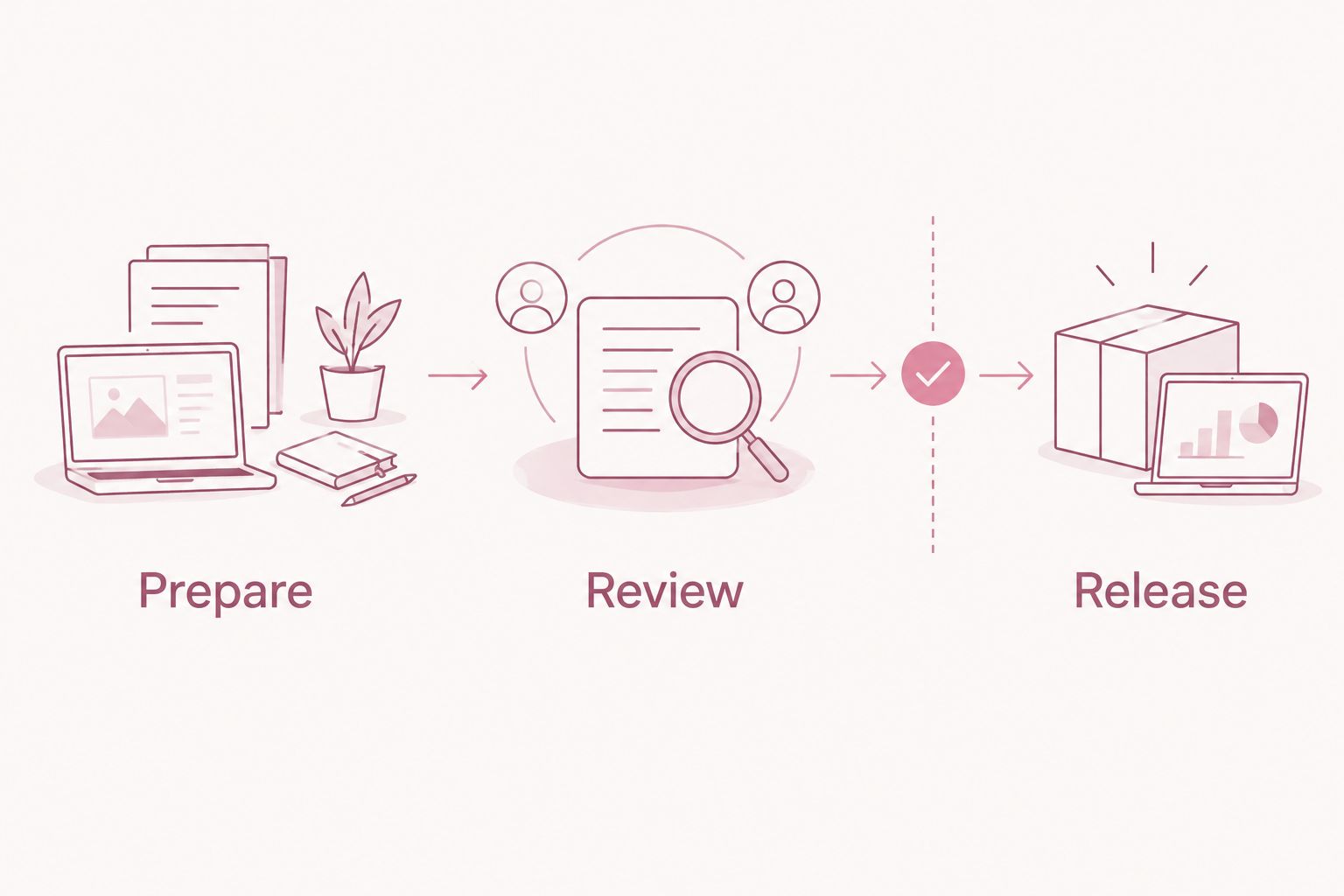 Preparation, review, and release separated by an explicit permission decision