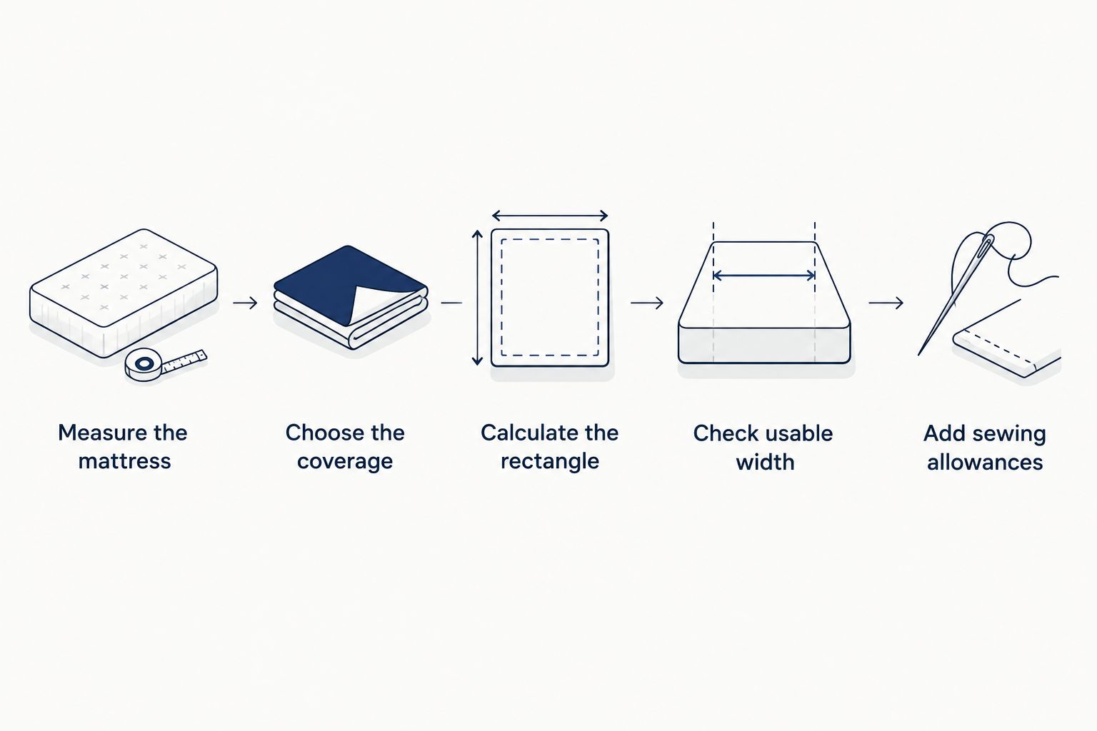 Five steps for calculating a flat sheet's fabric requirements