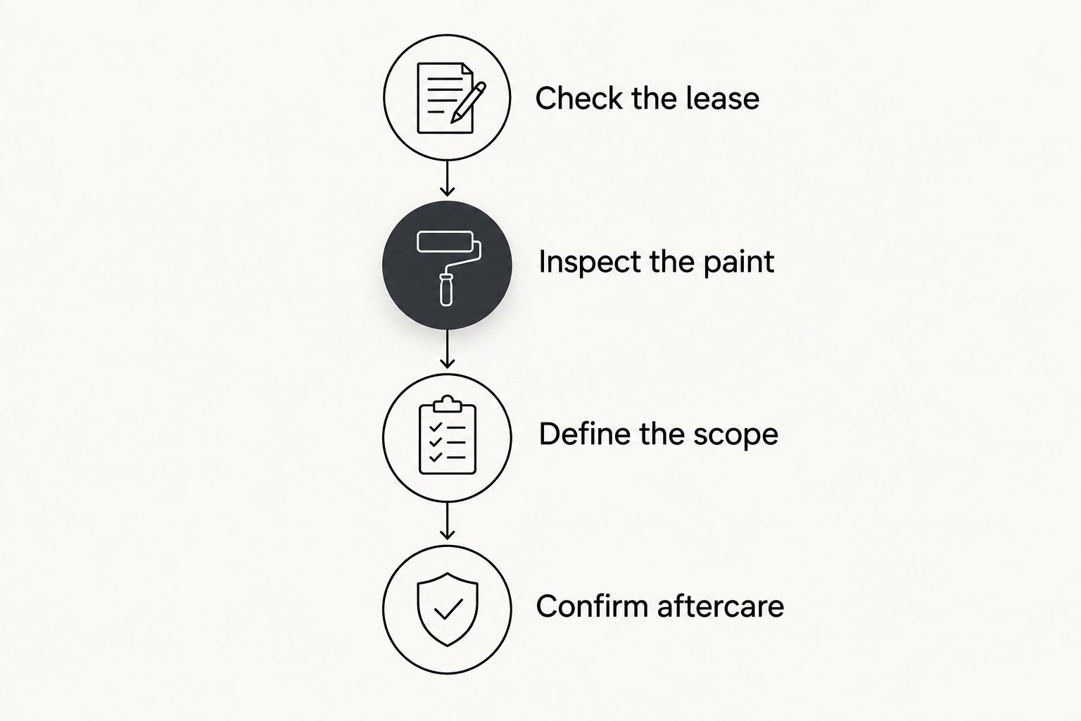 Four steps for choosing a leased-car coating service, from checking the lease to confirming aftercare