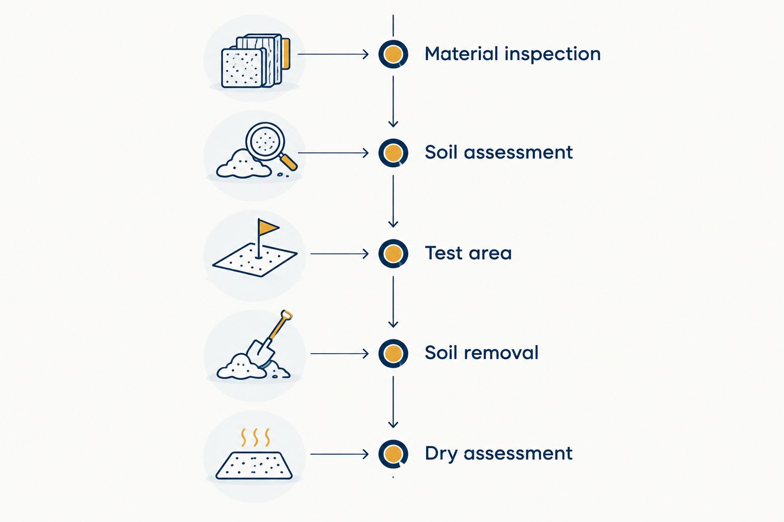 Grout assessment sequence from material inspection through cleaning and dry assessment