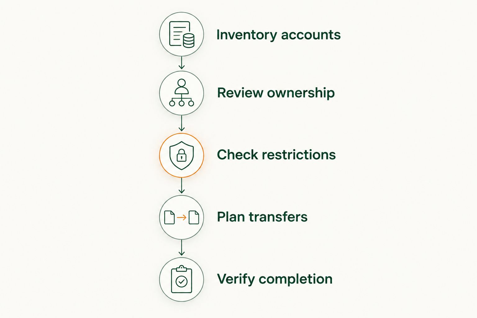 Account consolidation sequence from inventory and ownership review through transfer verification