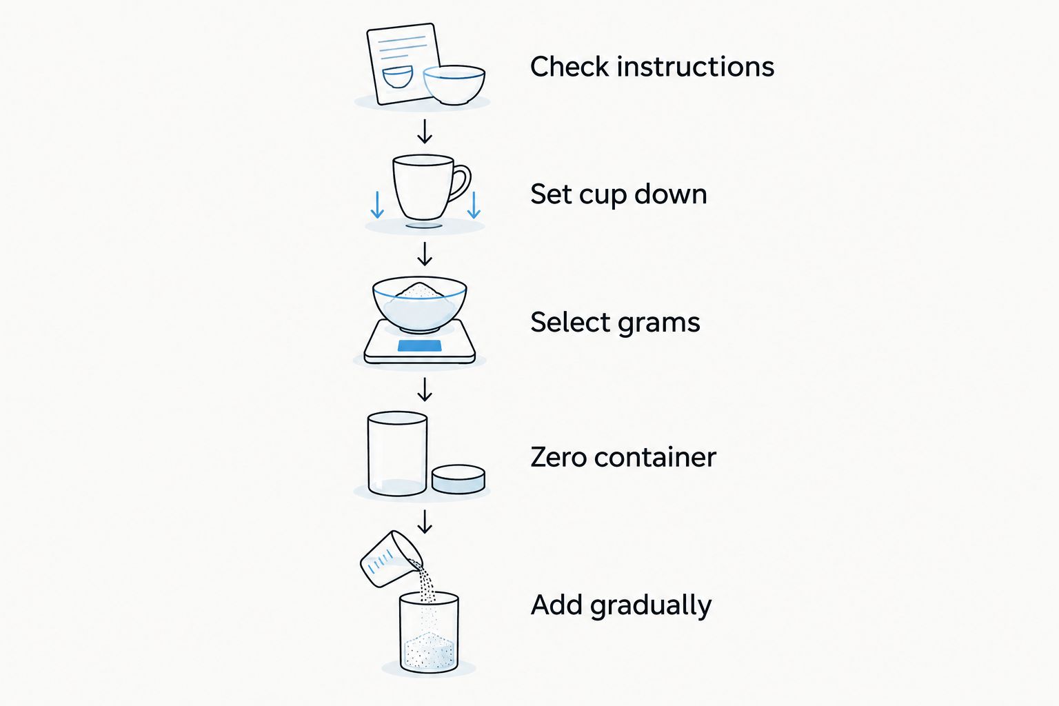 Five steps for setting up a digital measuring cup and adding baking ingredients
