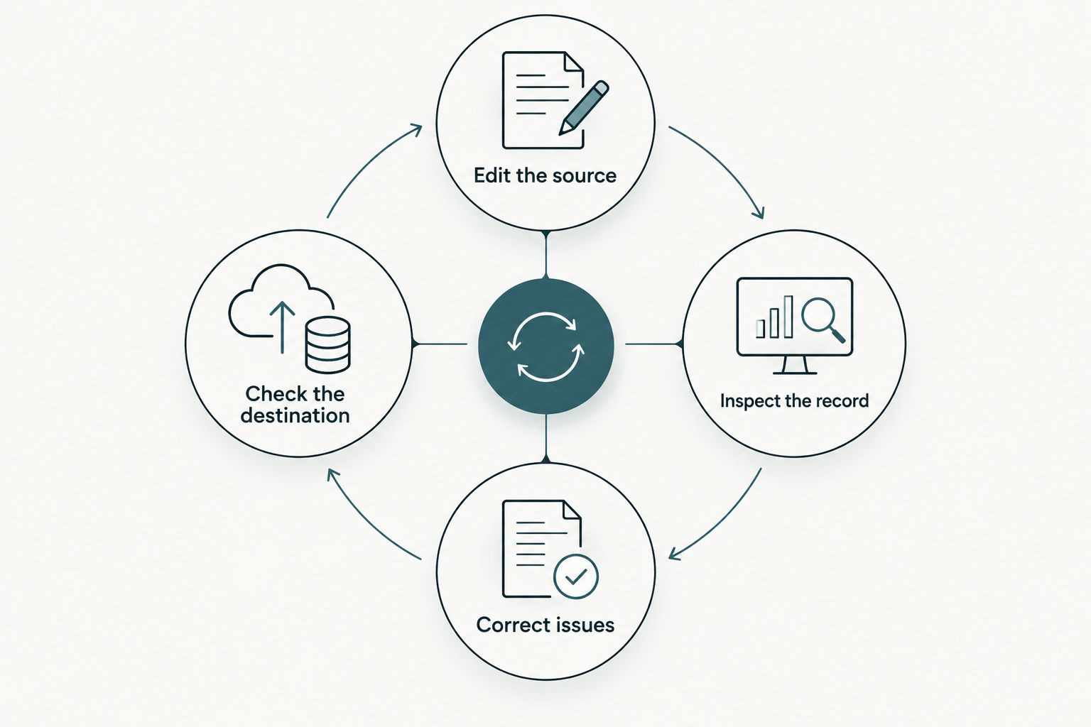 Catalog maintenance loop from source edits through record checks and issue correction