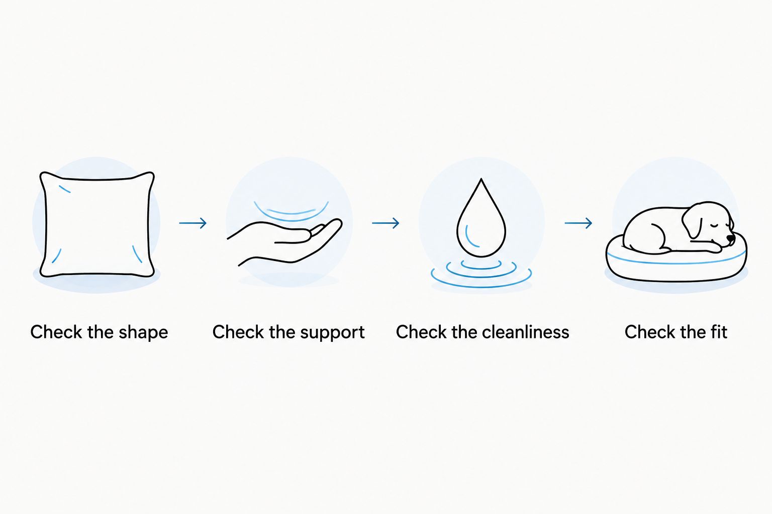 Four checks for an orthopedic dog bed: shape, support, cleanliness, and fit.