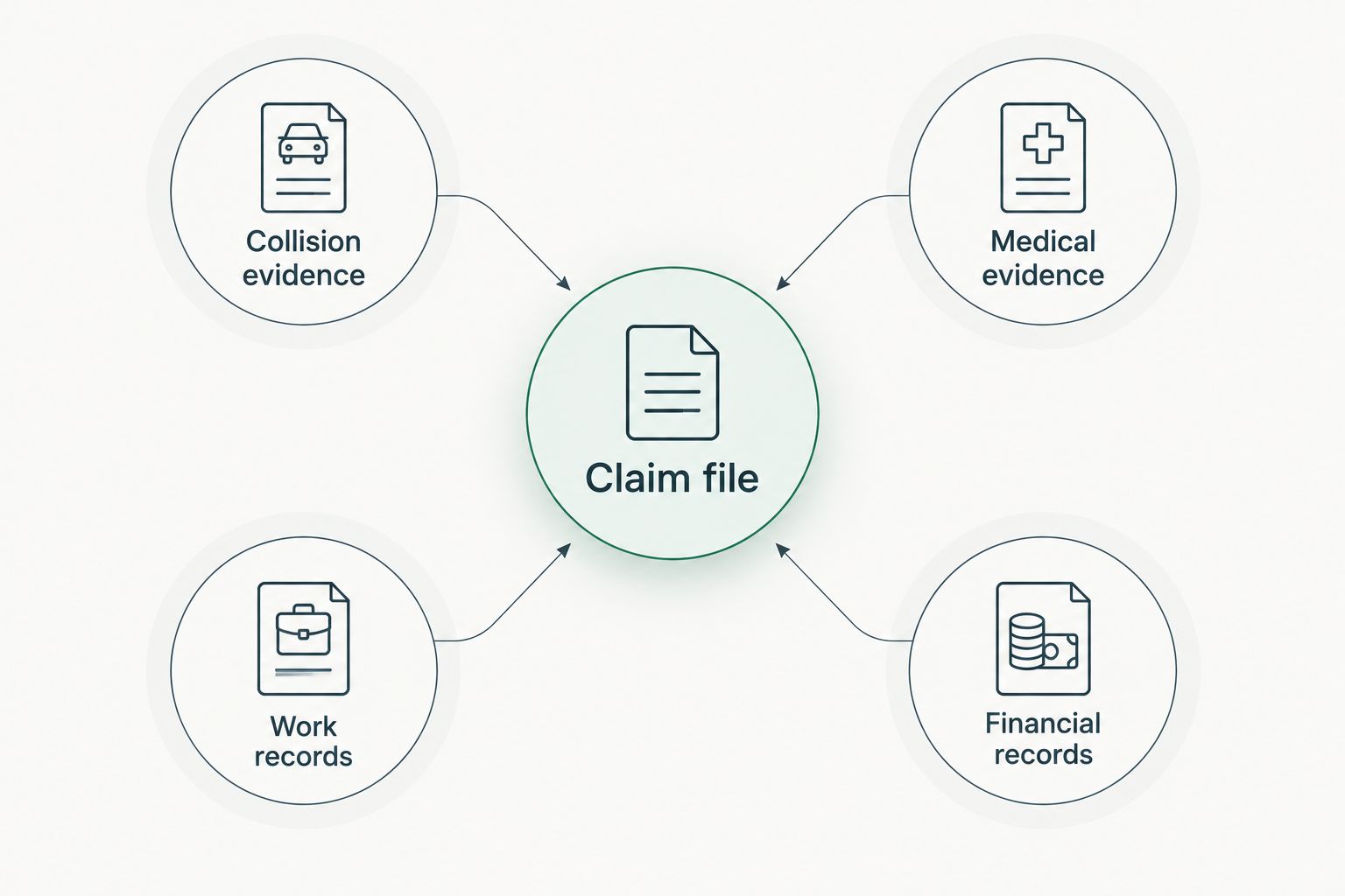 Claim file connected to collision evidence, medical evidence, work records and financial records