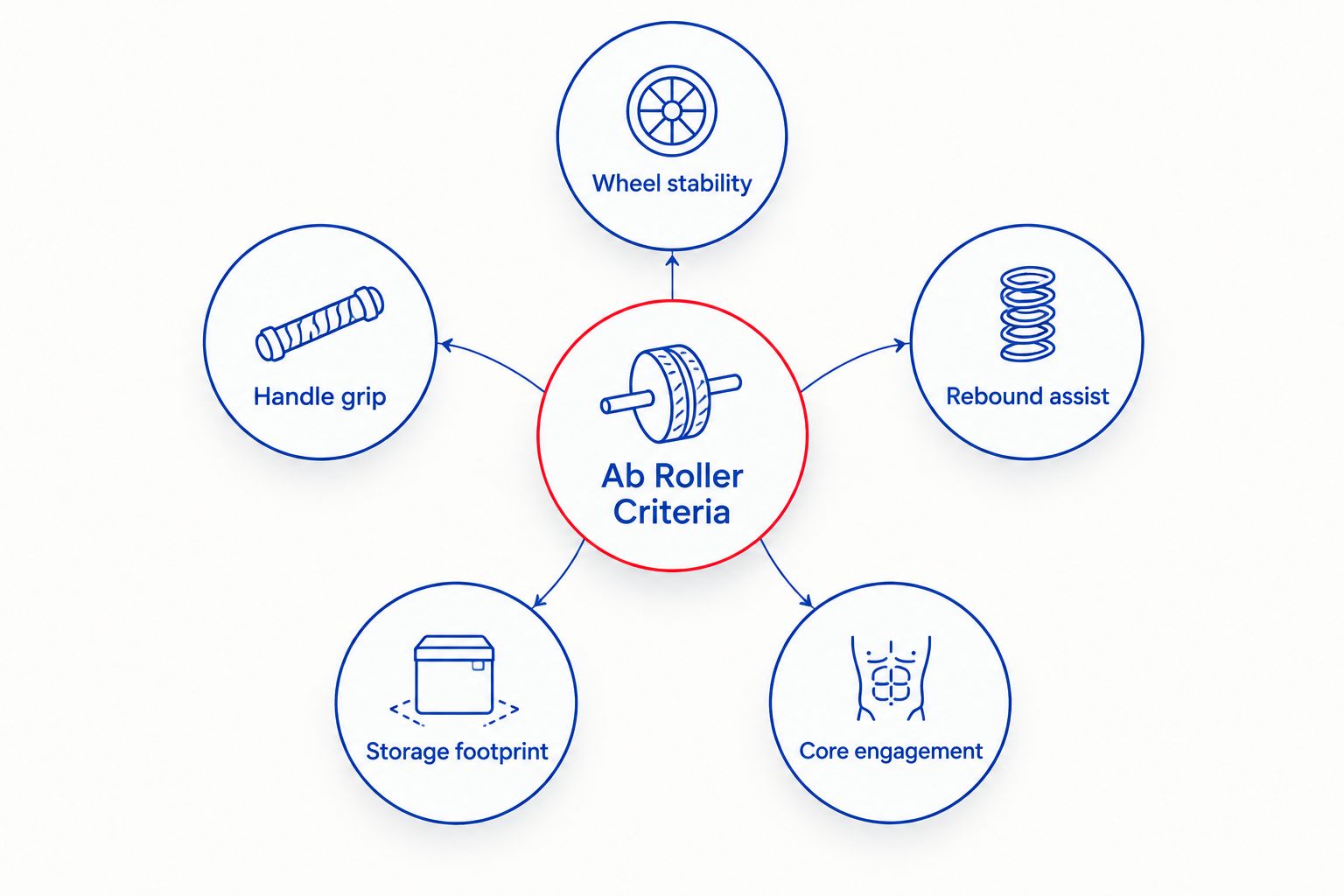 Hub and spoke diagram of five ab roller evaluation criteria