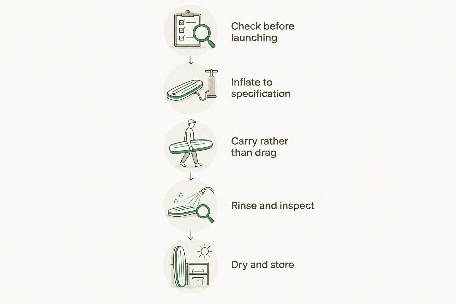 Inflatable kayak care sequence from pre-launch checks to dry storage