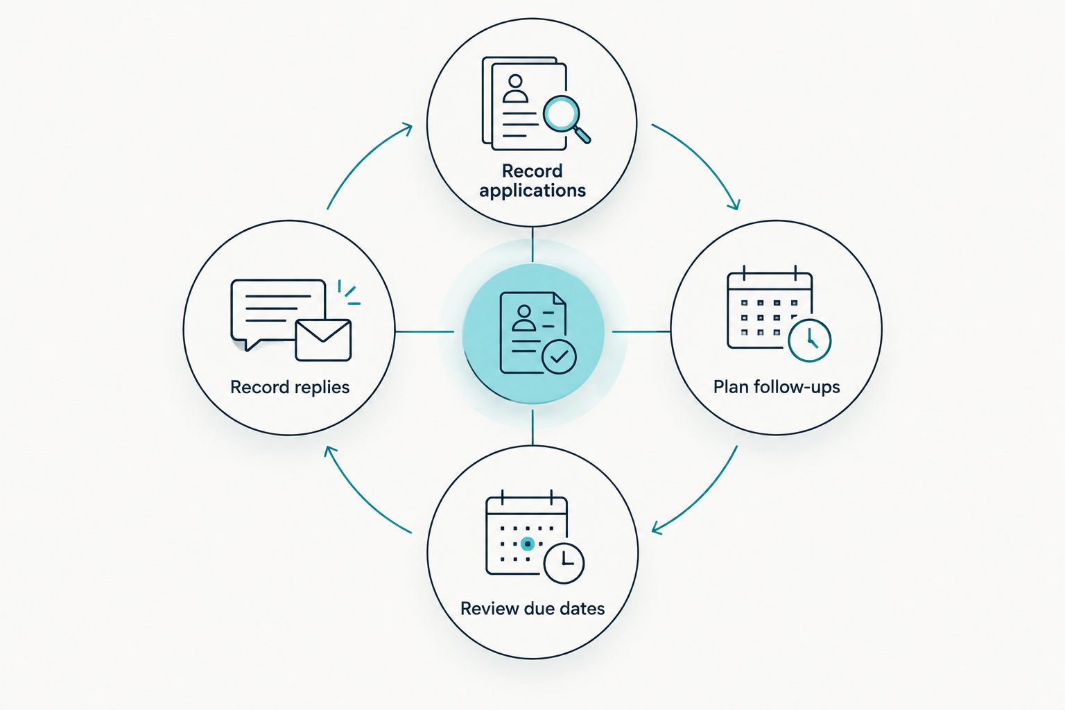 A four-stage application tracking cycle from recording applications to recording employer replies
