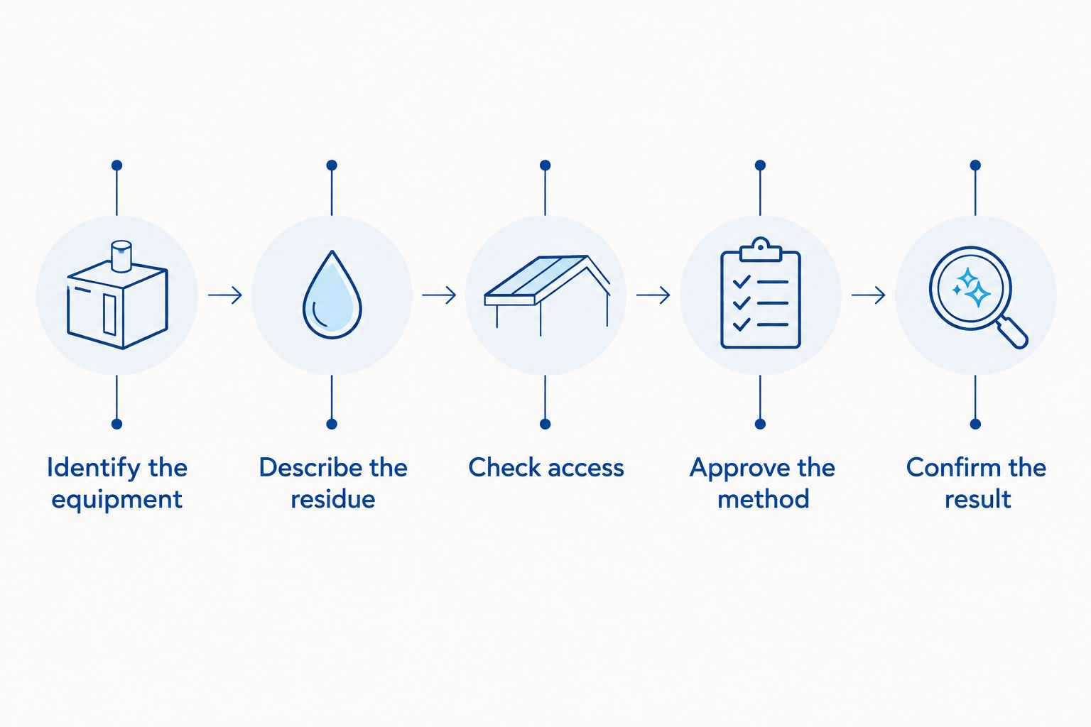 Cleaning decision sequence from identifying solar equipment to confirming the result
