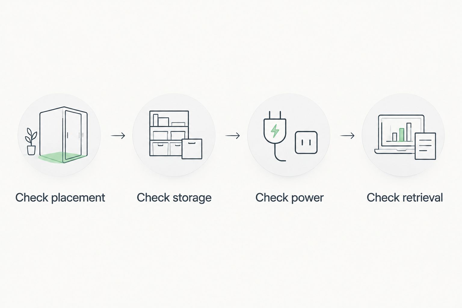 Four checks for dash cam placement, storage, power, and footage retrieval