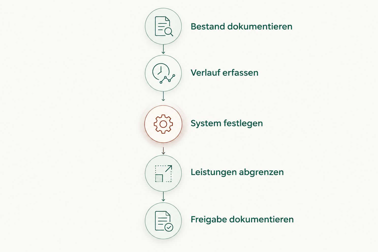 Fünf Planungsschritte vom dokumentierten Treppenbestand bis zur Freigabe des Glasgeländers.