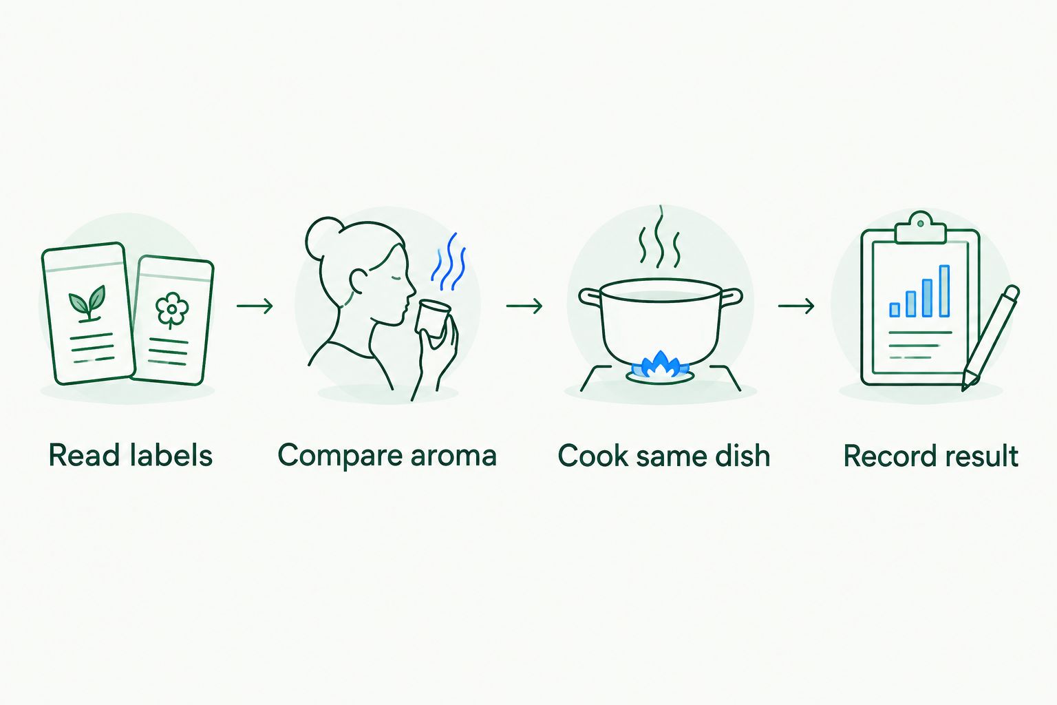 Four steps for checking pepper labels, comparing aroma, cooking the same dish and recording the result