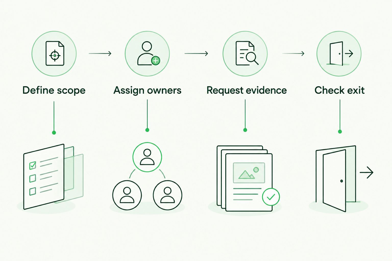 Four procurement phases: define scope, assign owners, request evidence and check exit.