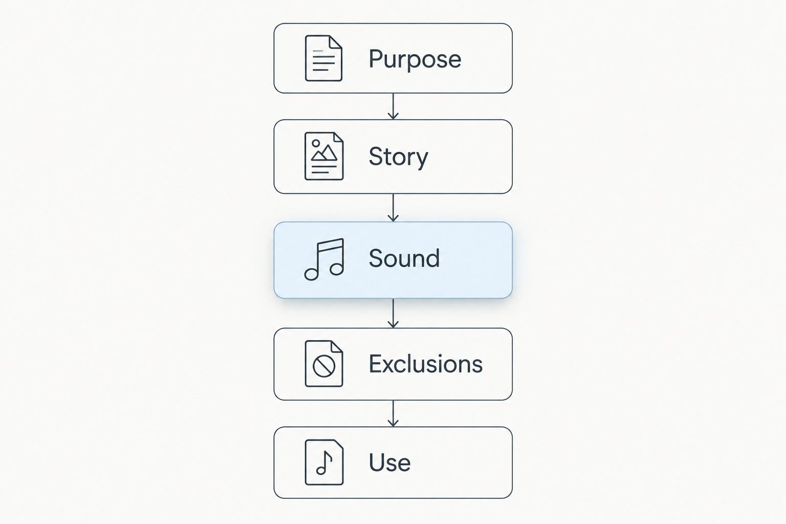 Five parts of a custom song brief: purpose, story, sound, exclusions, and use.