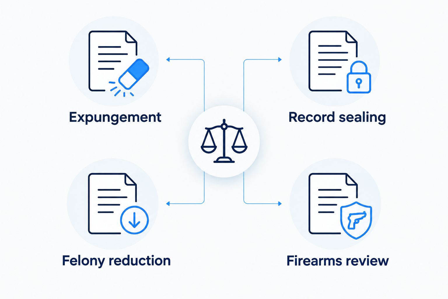 Four separate legal questions: expungement, record sealing, felony reduction, and firearms review.