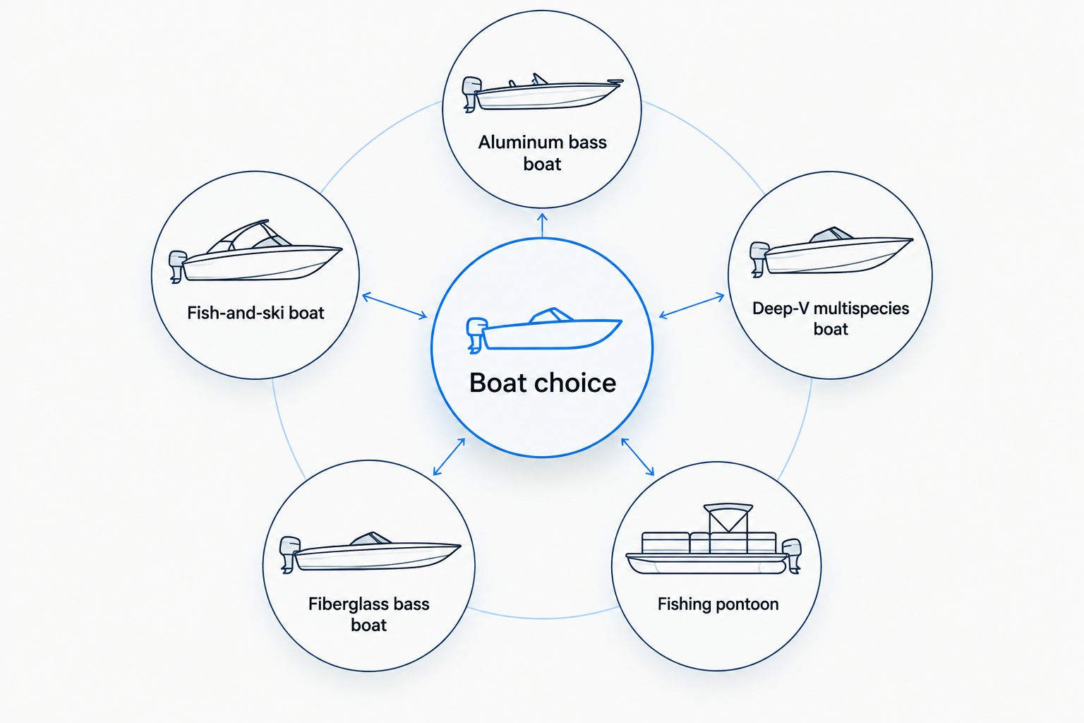 Five fishing boat categories arranged around the decision to choose a boat