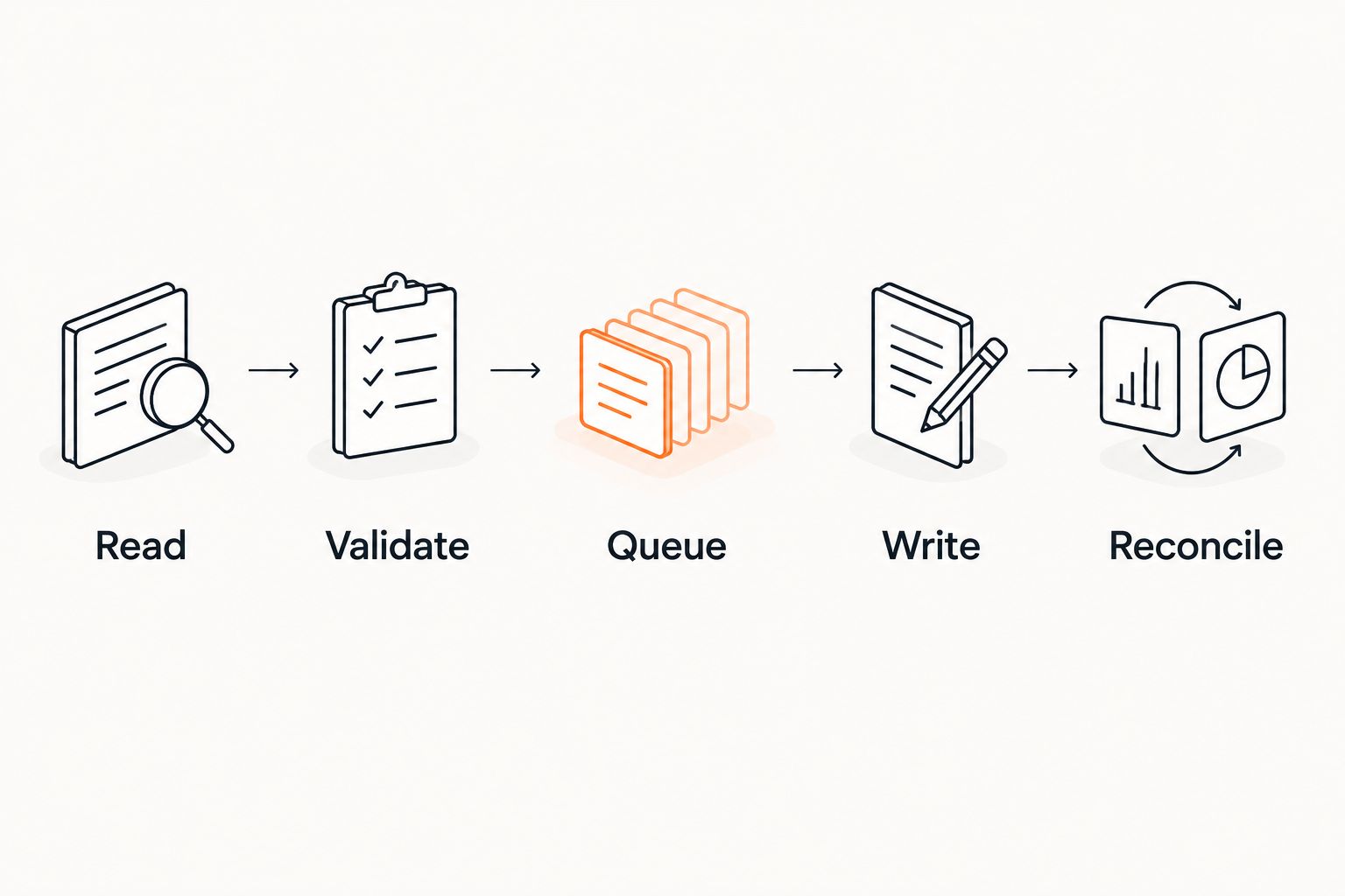 Inventory processing steps from source read through validation, queueing, destination write, and reconciliation.