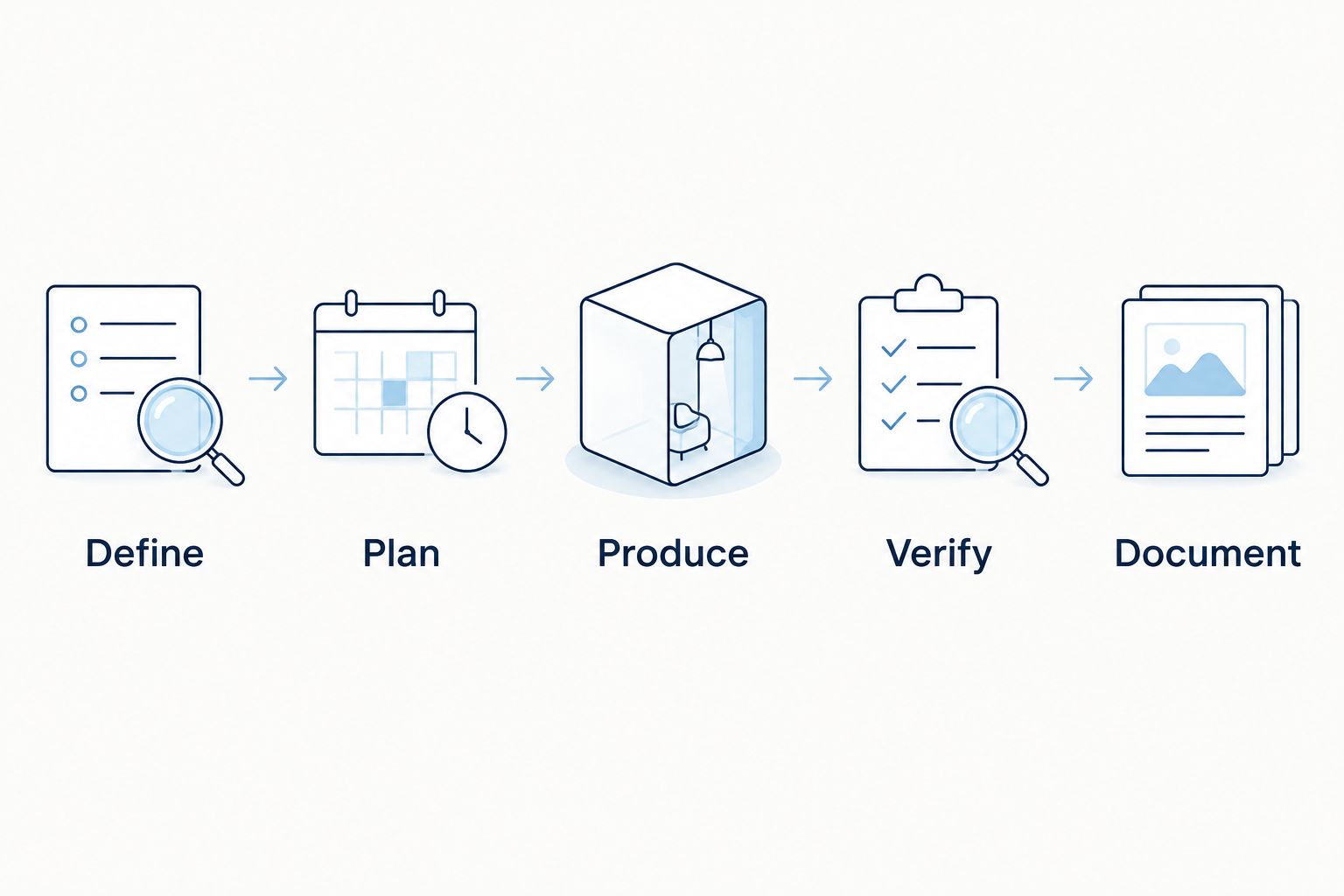 Five stages from defining the research material to documenting the acceptance decision