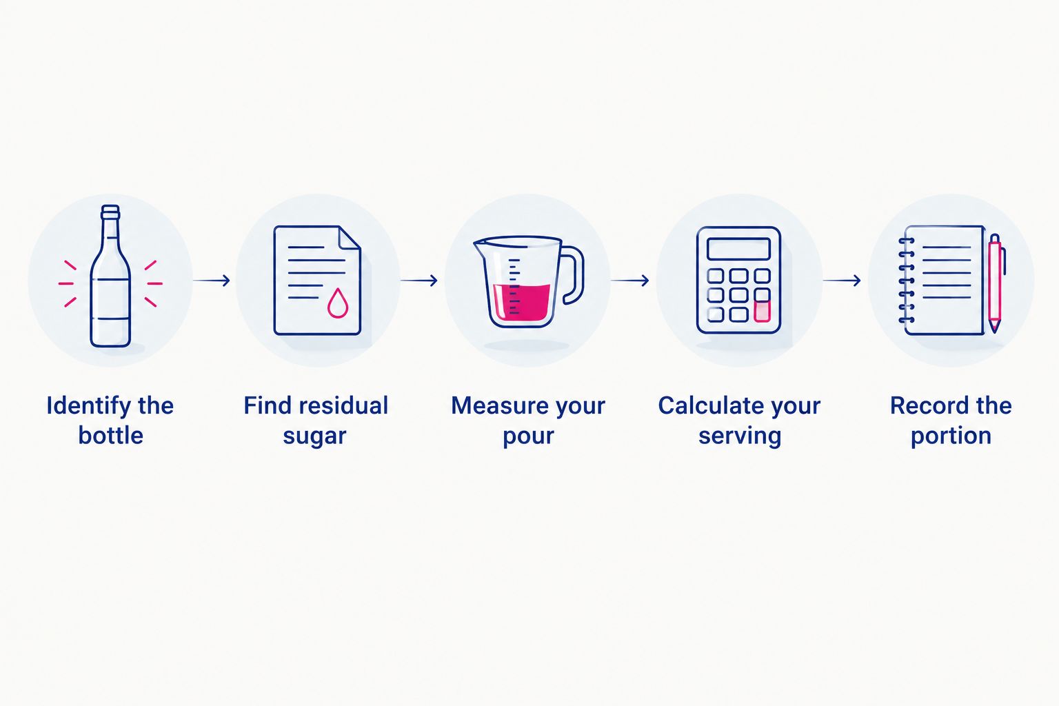 Steps for finding bottle-specific residual sugar and calculating sugar in a measured wine serving