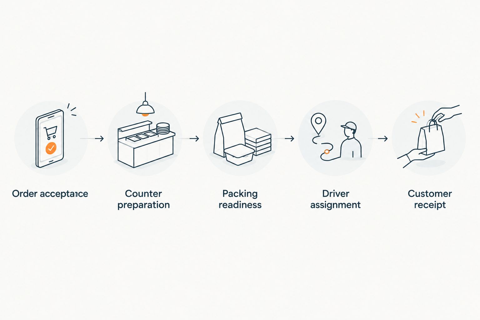 Grocery delivery workflow from order acceptance through preparation, packing, dispatch, and customer receipt