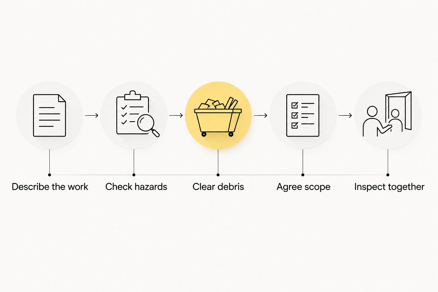 Five stages for arranging post-construction cleaning, from describing the work to inspecting the result.