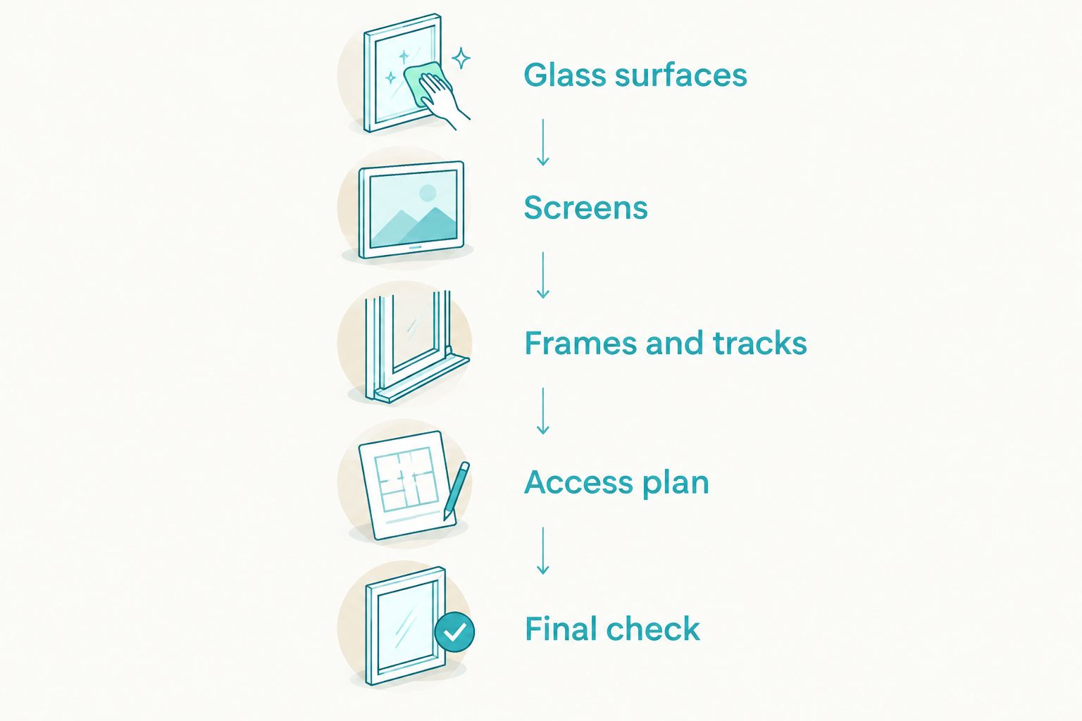 Window-cleaning scope checklist covering glass, screens, frames and tracks, access, and the final check