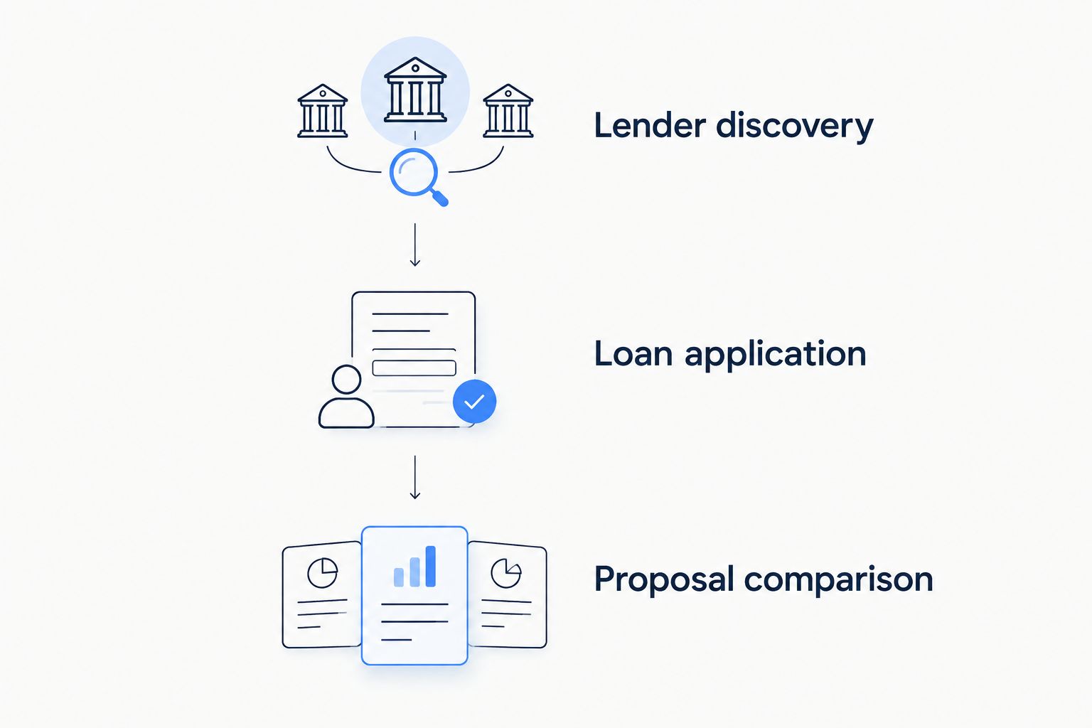 Three stages separating lender discovery, loan application, and proposal comparison