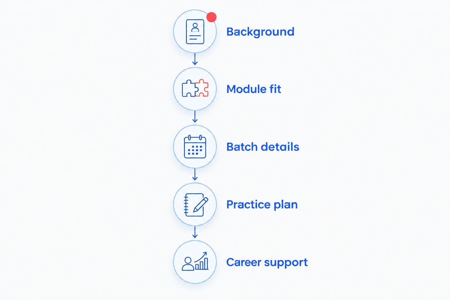 Five checks for choosing a weekend SAP course, from background to career support
