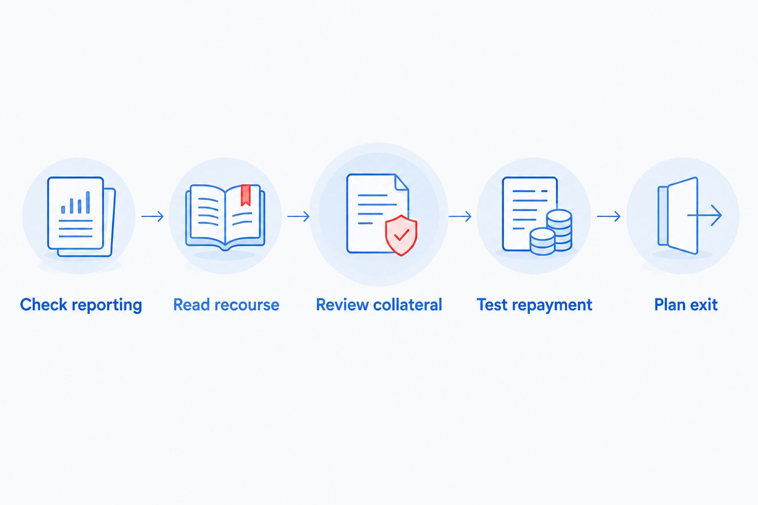 Five contract checks covering reporting, recourse, collateral, repayment, and exit