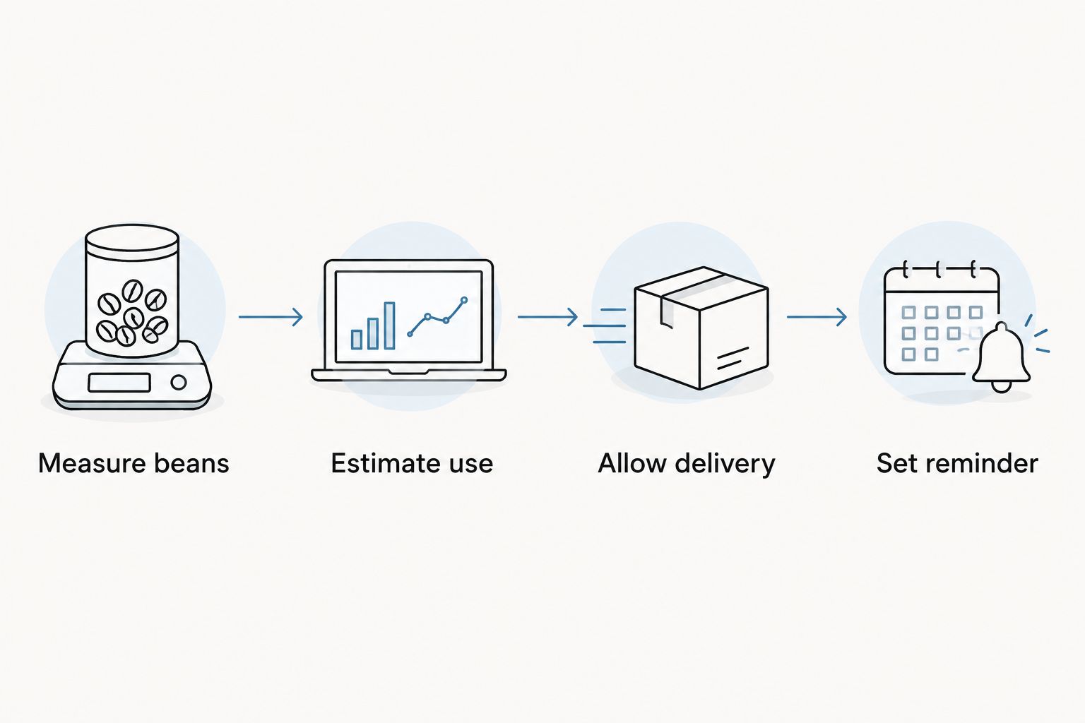 Four steps from measuring decaf beans to setting an early reorder reminder