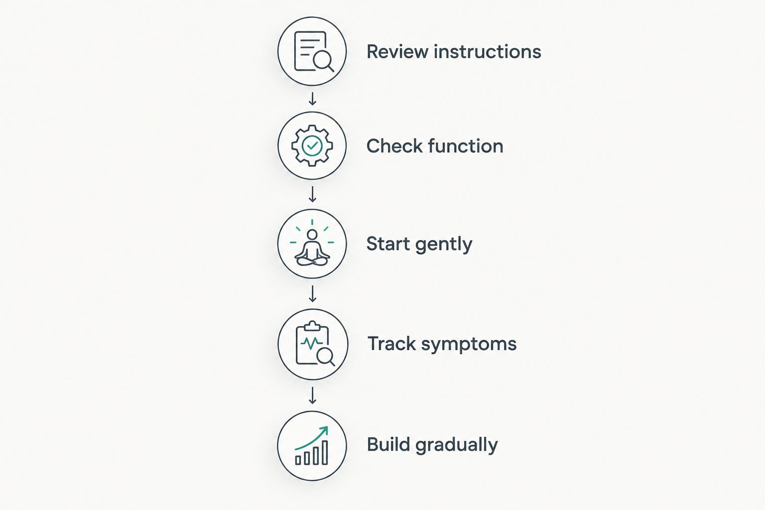 Five steps for restarting approved exercise after a nerve block injection