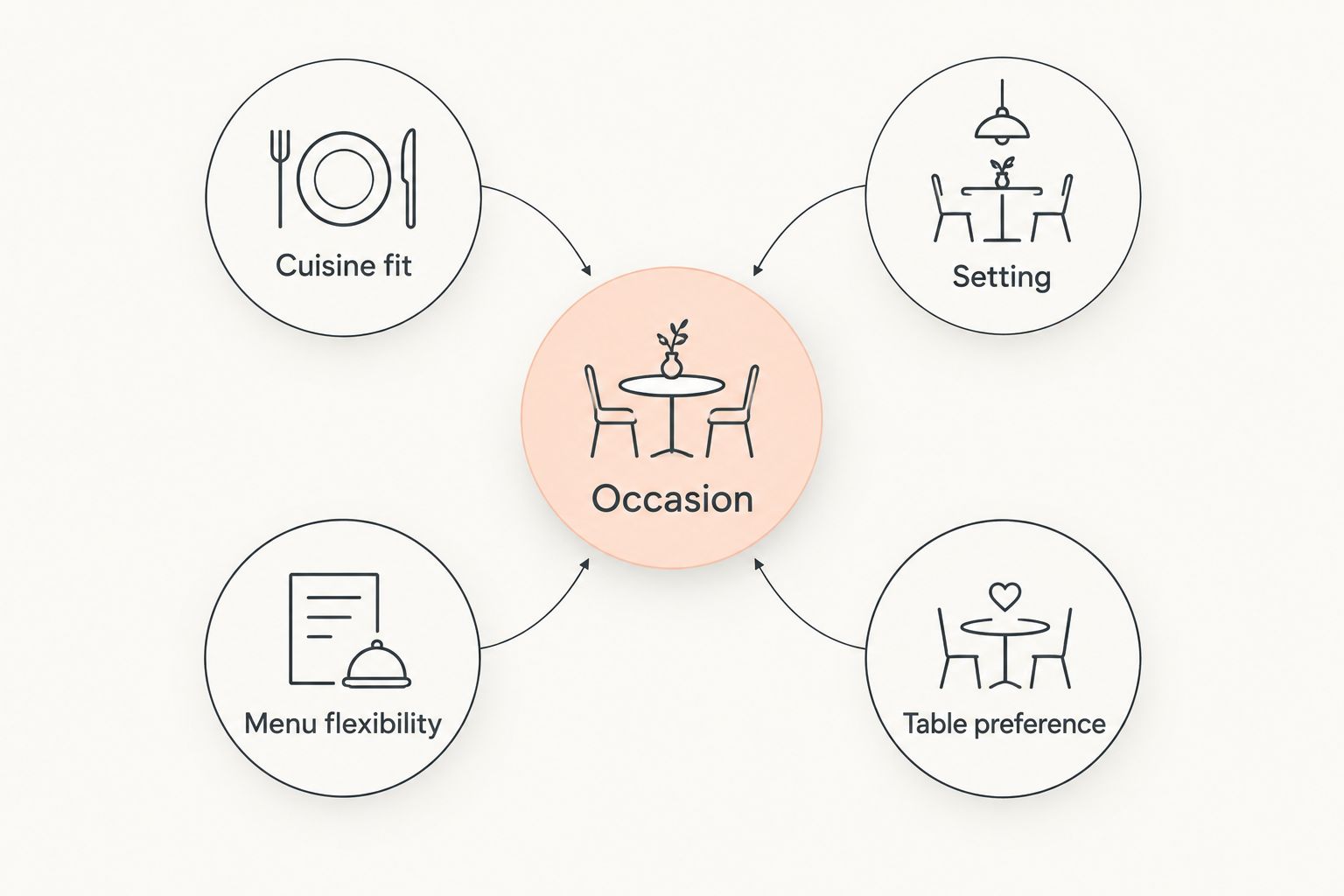 Dining decision diagram linking occasion with cuisine, setting, menu flexibility and table preference.