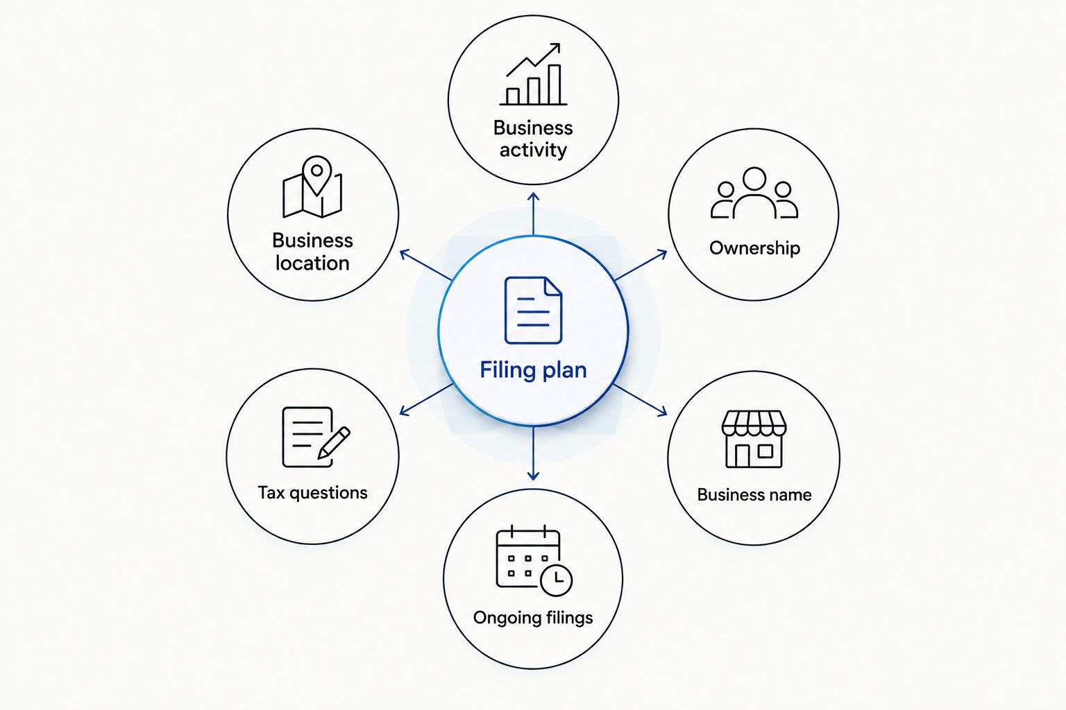 A filing plan connects business activity, location, ownership, name, tax questions, and ongoing filings.