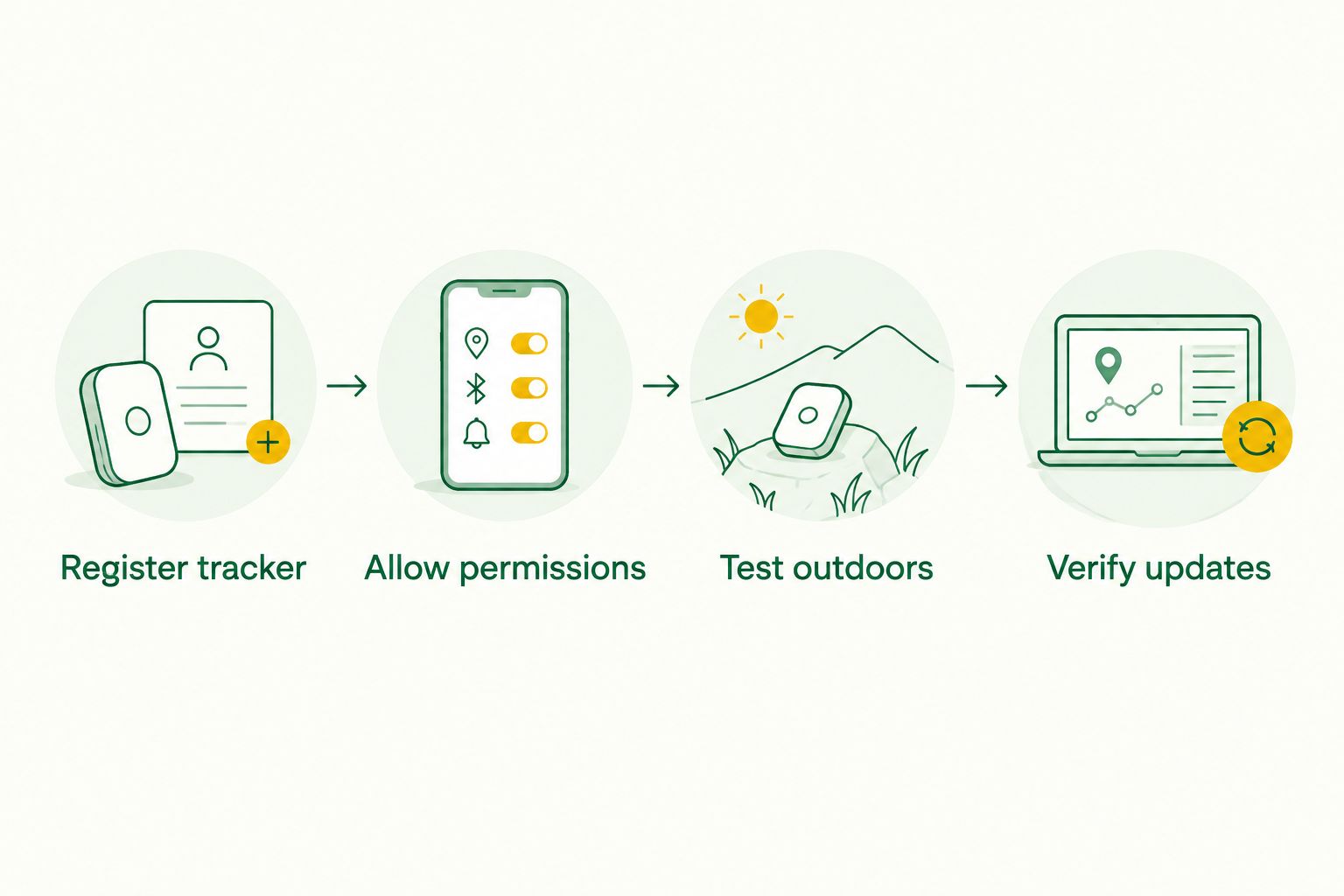 Four setup stages from tracker registration to verified outdoor updates