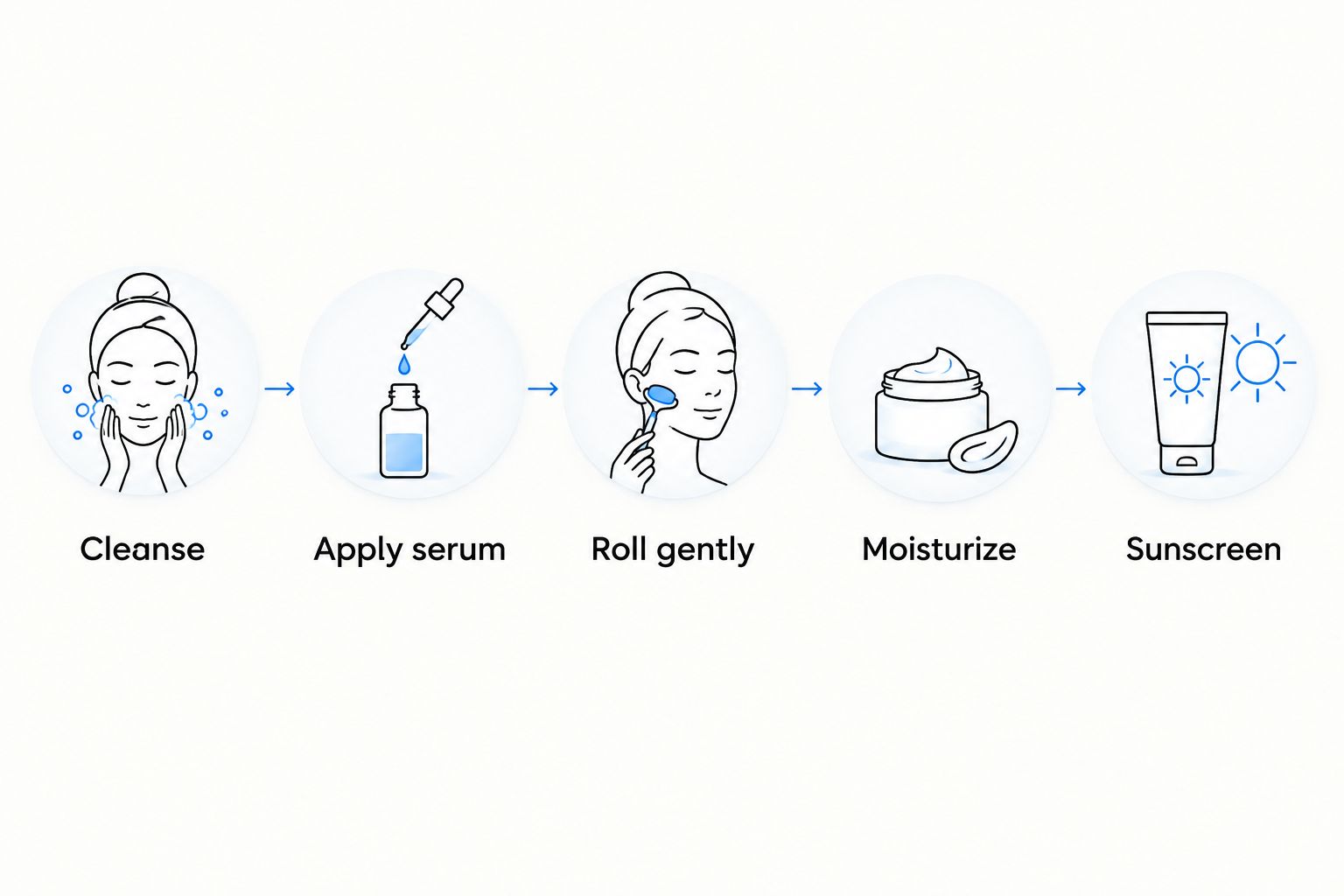 Skincare sequence showing cleansing, serum, gentle rolling, moisturizer, and sunscreen