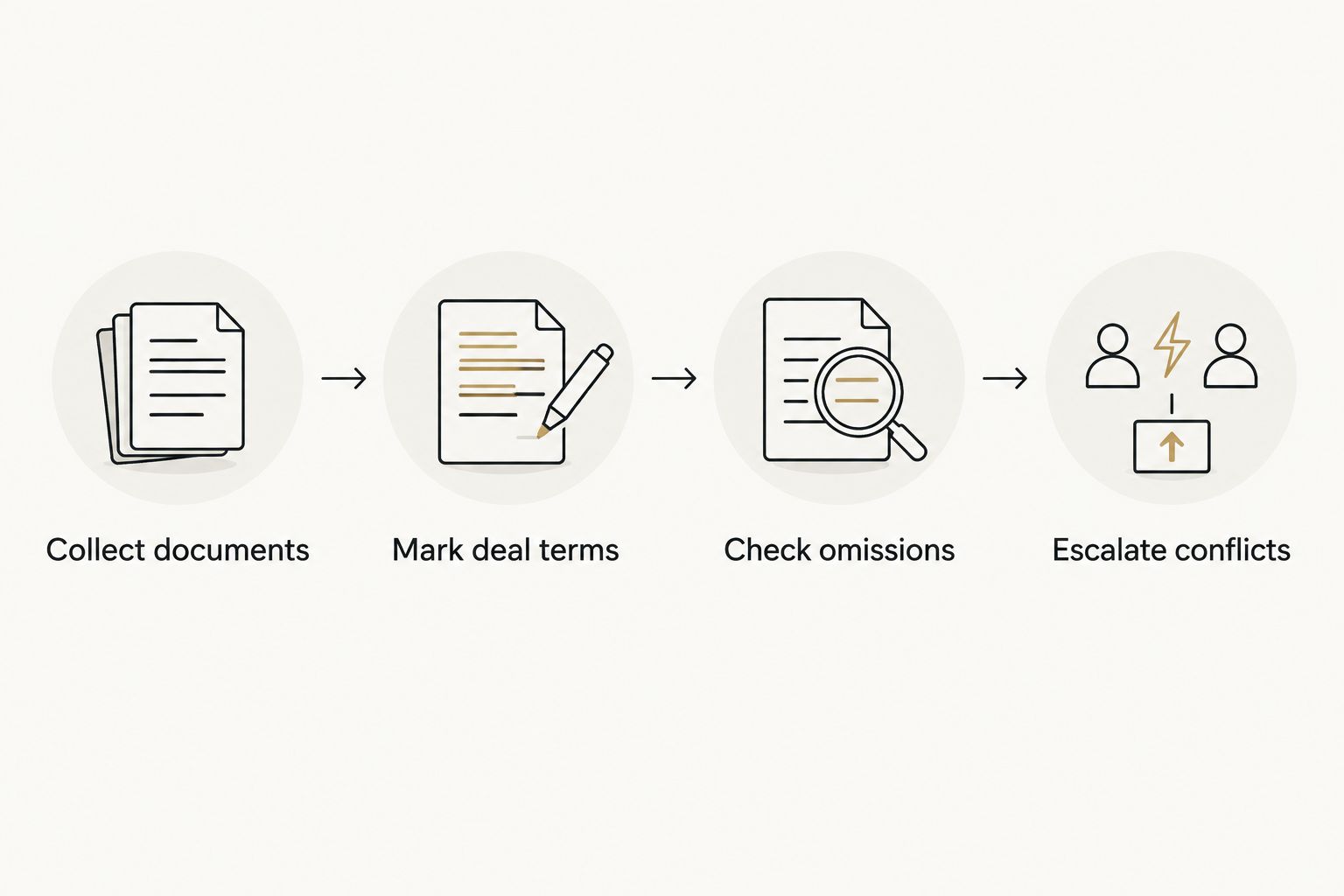 Review sequence from collecting deal documents to escalating conflicting terms