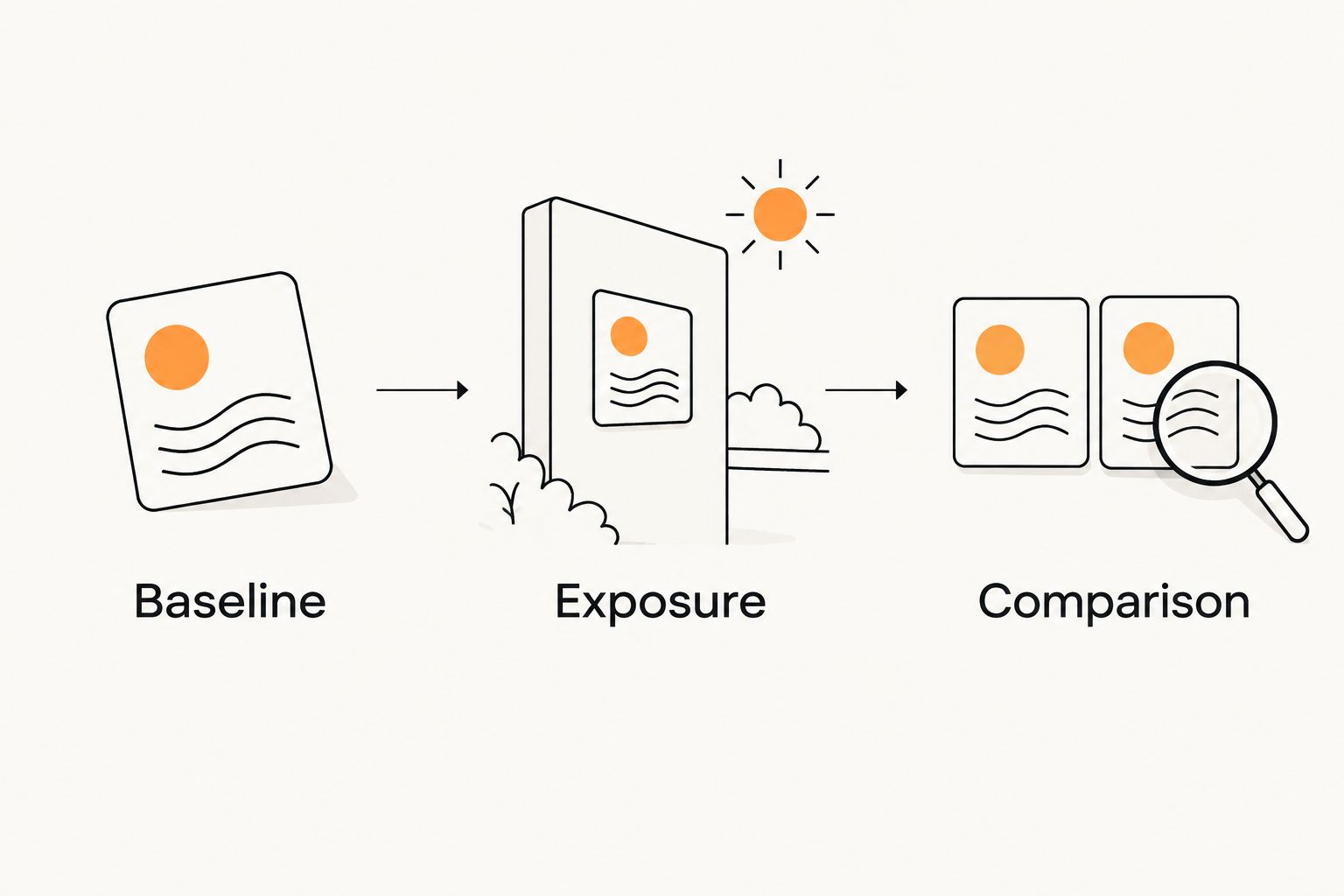Baseline, exposure, and comparison steps for checking a holographic sticker outdoors